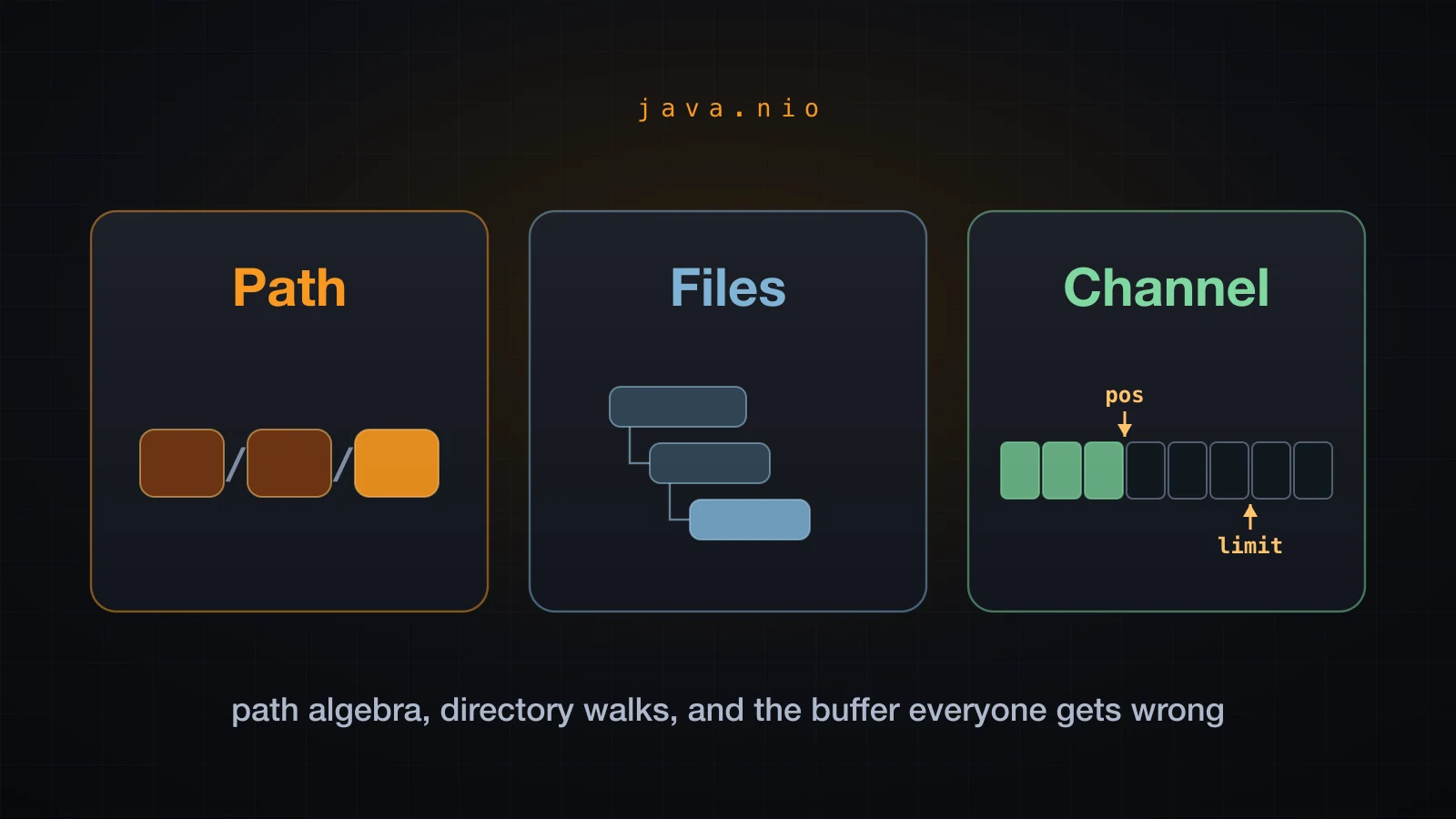 Path, Files and Channel: the three layers of java.nio