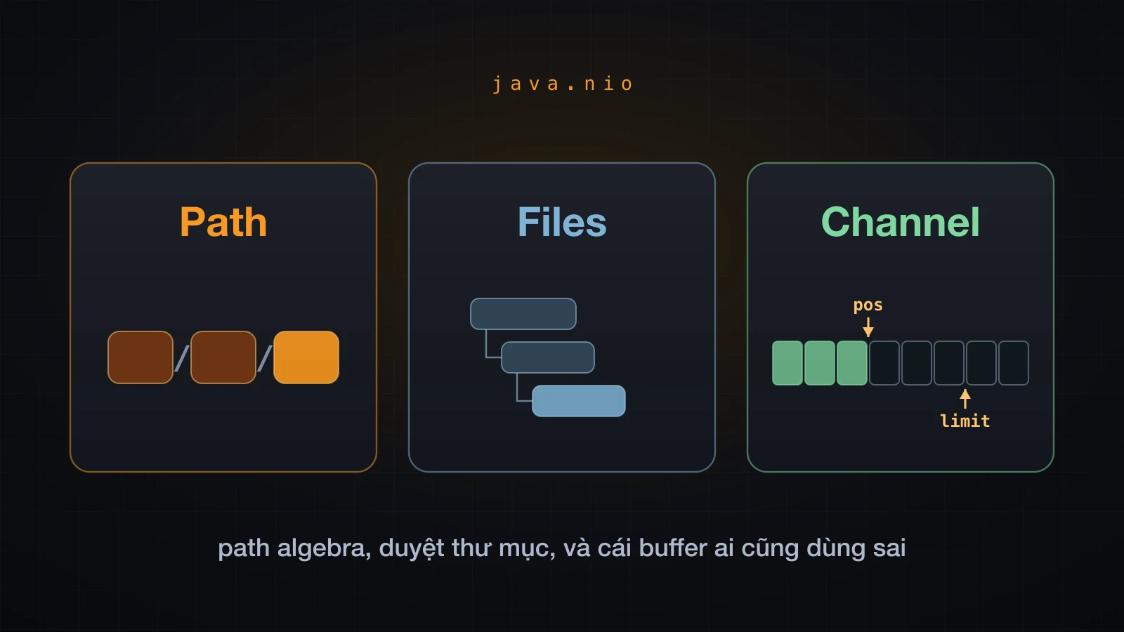 Path, Files và Channel: ba tầng của java.nio