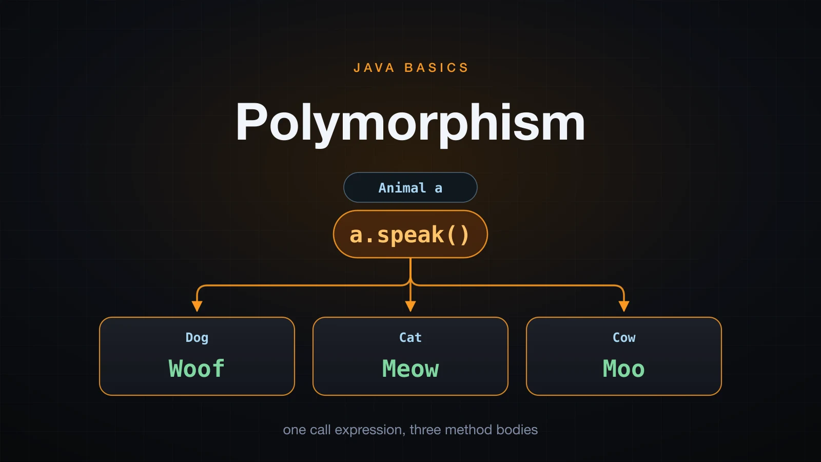 One call expression, three method bodies, three different lines of output