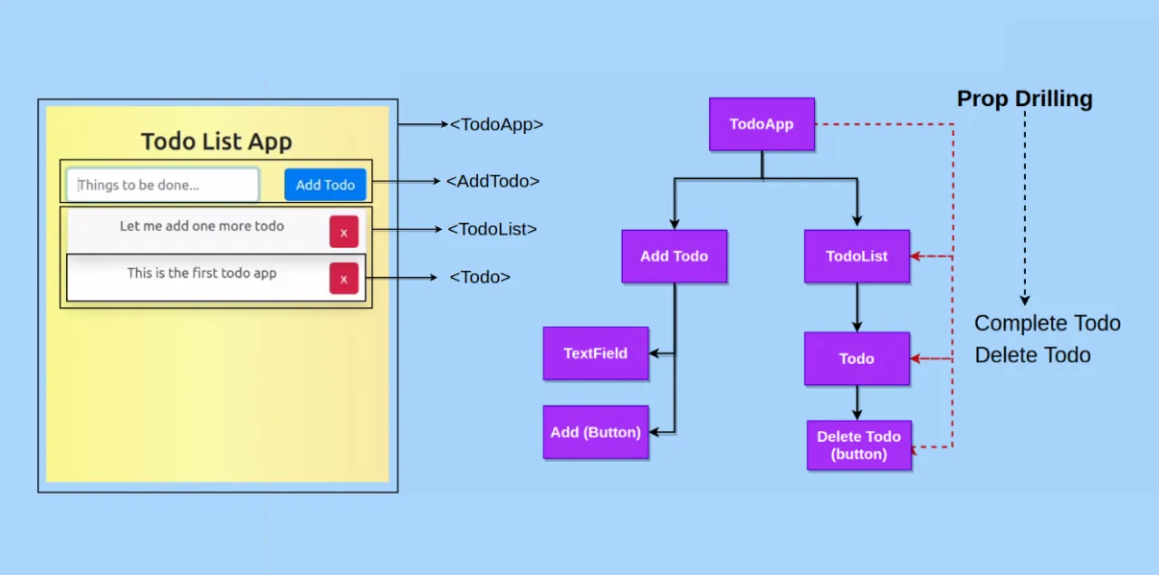 'Prop Drilling' – A Nightmare in React