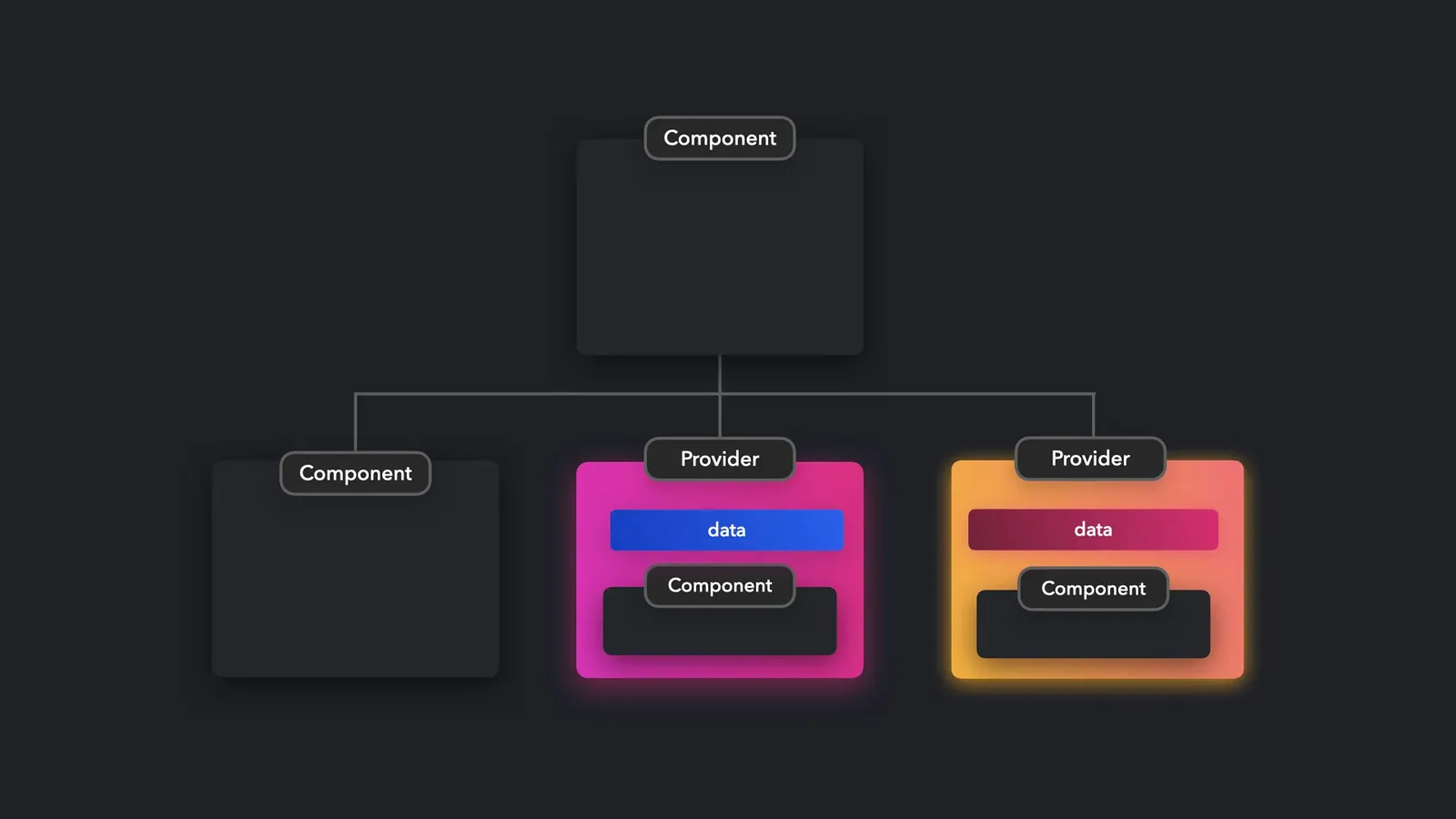 Provider Pattern (with React Context)