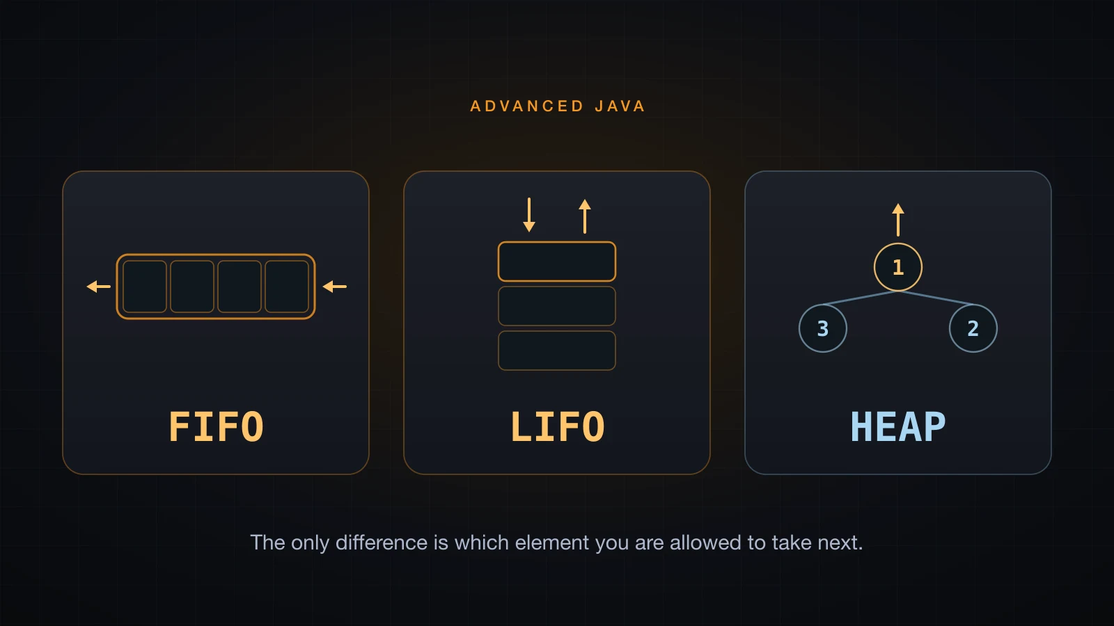 Three panels: a row taken from the front labelled FIFO, a pile taken from the top labelled LIFO, and a small tree taken from the root labelled HEAP