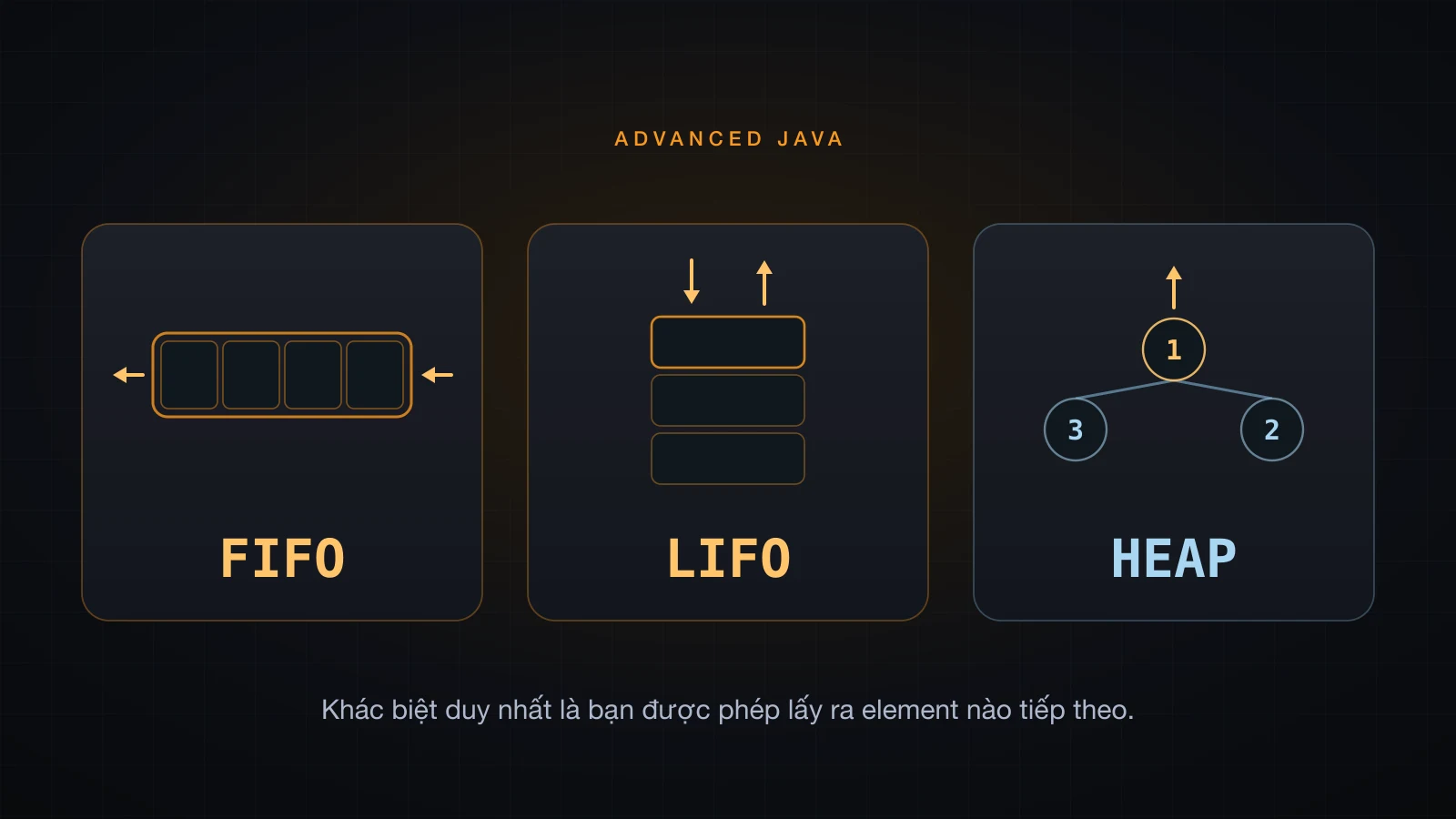Ba panel: một hàng ô lấy từ đầu ghi FIFO, một chồng ô lấy từ trên ghi LIFO, và một cây nhỏ lấy từ gốc ghi HEAP