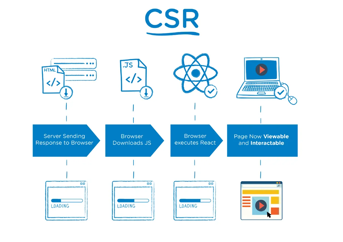 How does React CSR work?