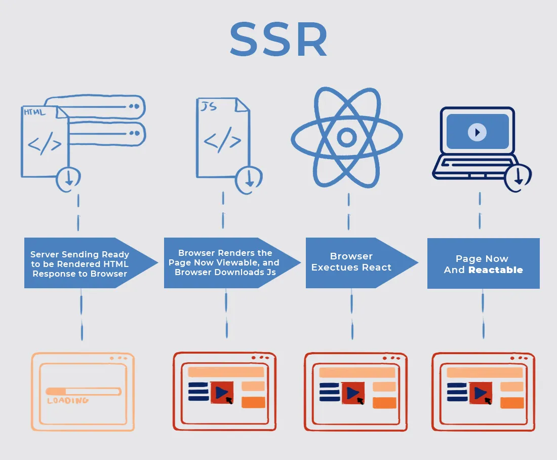 How does React SSR work?