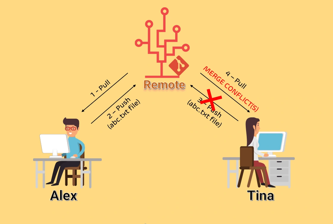 How to Effectively Resolve Merge Conflicts in Git