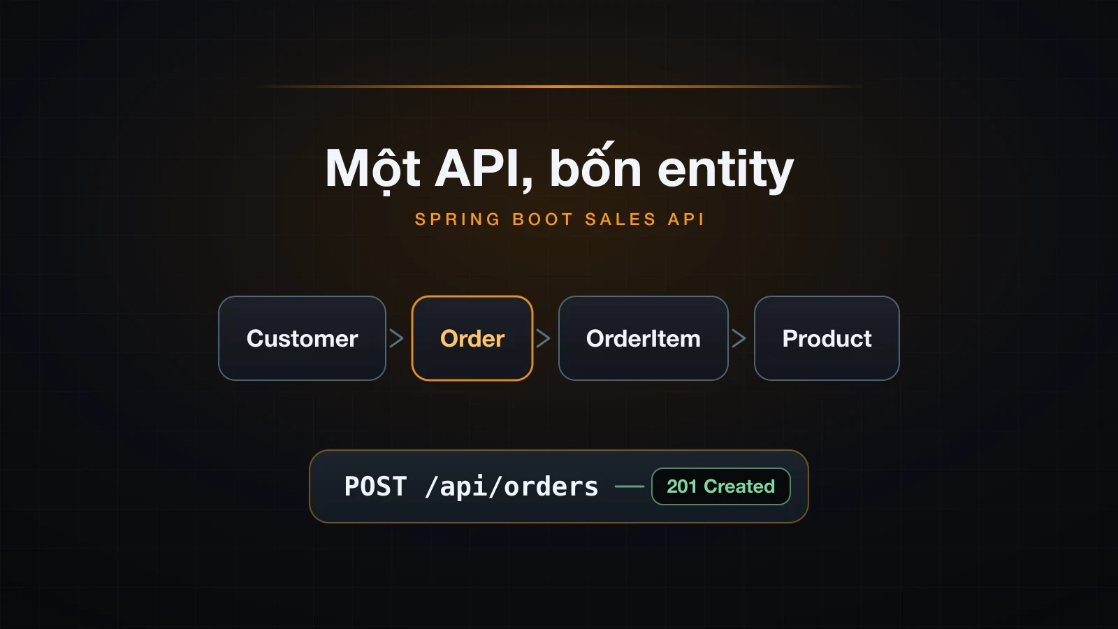 Customer, Order, OrderItem và Product nối thành chuỗi dưới một endpoint duy nhất, POST /api/orders trả về 201 Created
