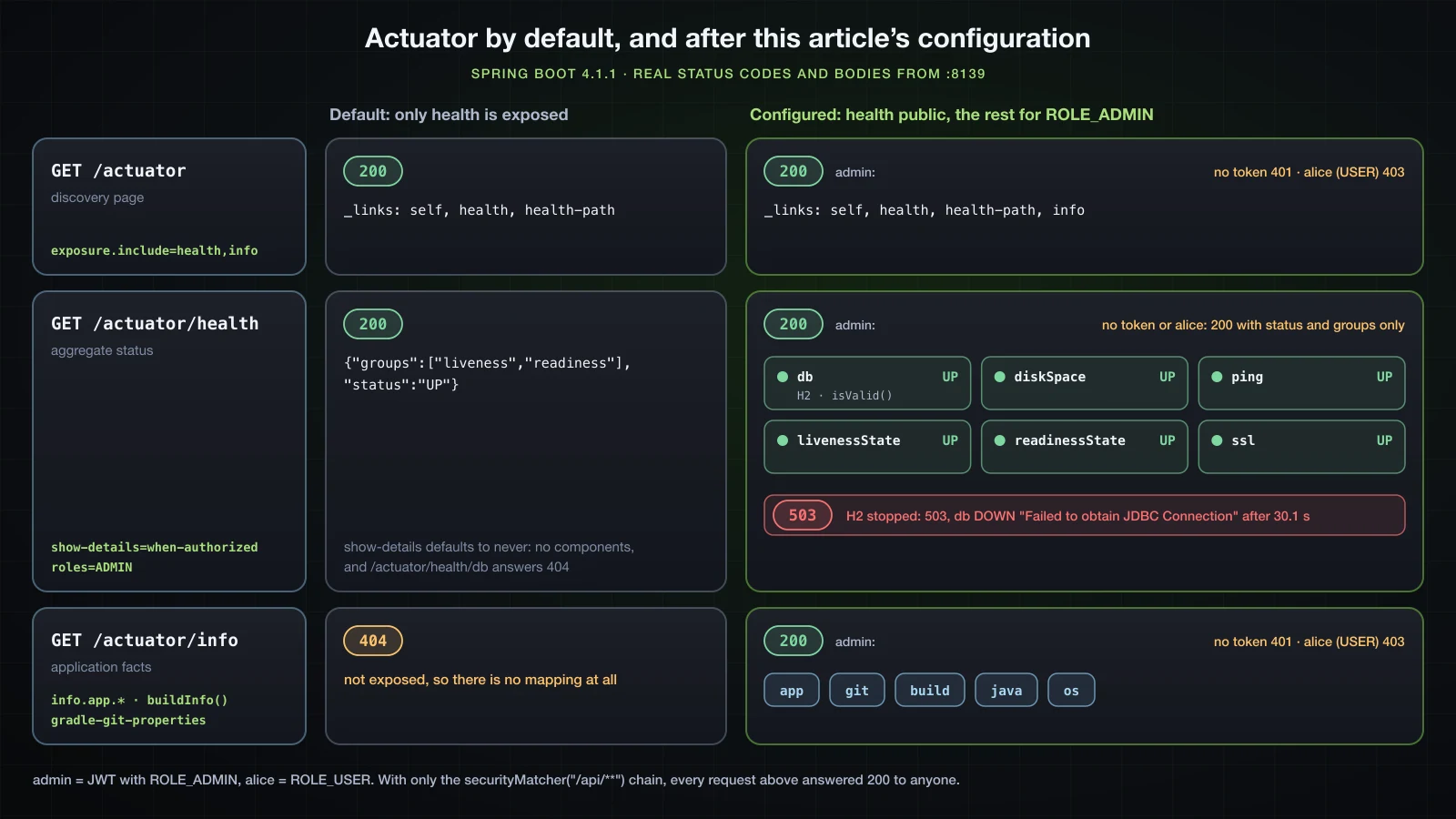 What /actuator, /actuator/health and /actuator/info returned by default and after the configuration of this article: the discovery page, health with its six components and the 503 DOWN, and info with app, git, build, java and os