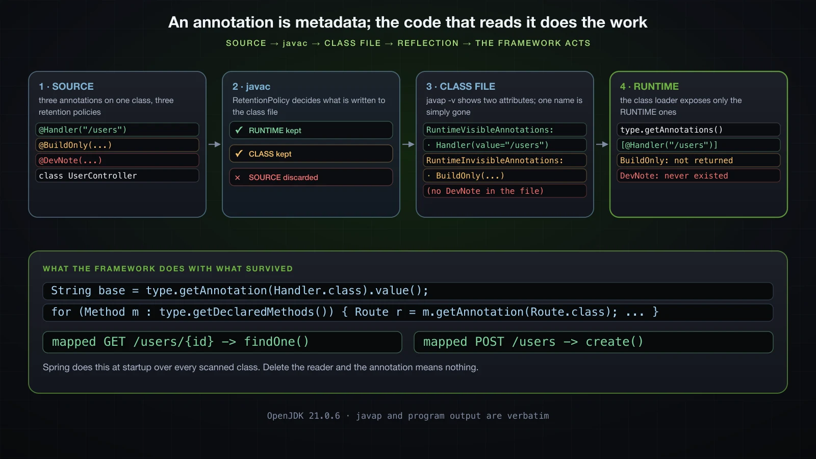 An annotation moving from source through javac to the class file and into reflection, with SOURCE dropped at compilation and CLASS dropped before runtime
