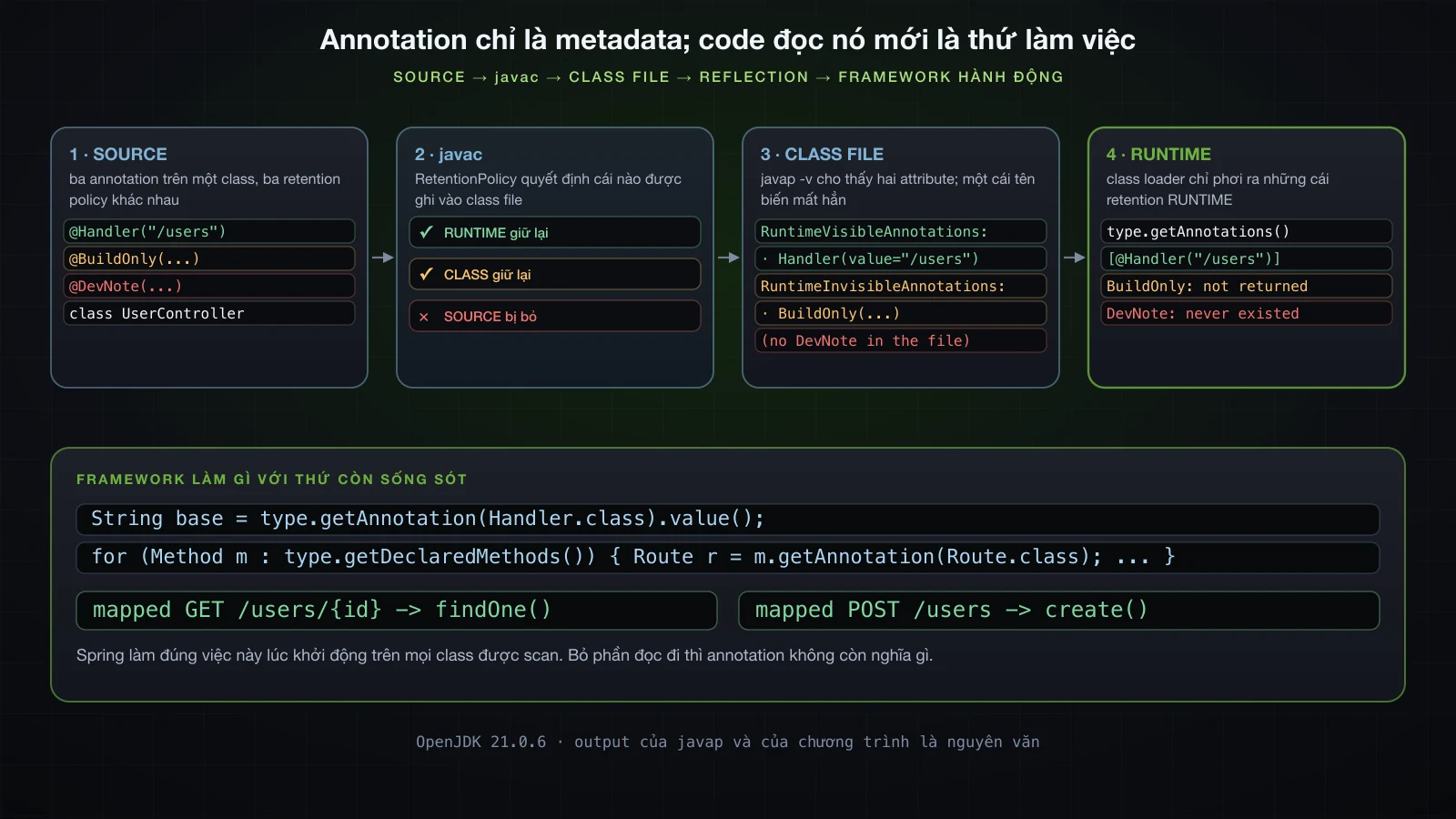 Annotation đi từ source qua javac vào class file rồi tới reflection, SOURCE bị bỏ lúc compile và CLASS bị bỏ trước runtime