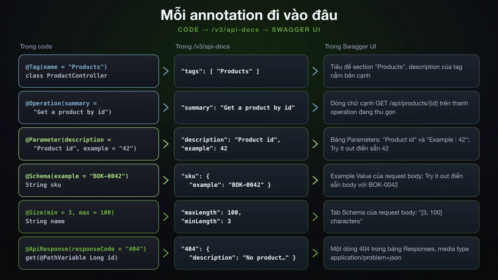 Sáu dòng nối @Tag, @Operation, @Parameter, @Schema trên record component, @Size và @ApiResponse với JSON mà mỗi annotation tạo ra trong /v3/api-docs và nơi Swagger UI hiển thị nó