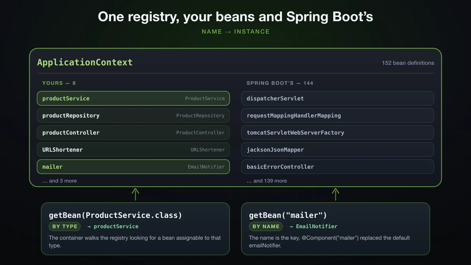 The ApplicationContext as one name-to-instance registry holding your beans alongside Spring Boot's