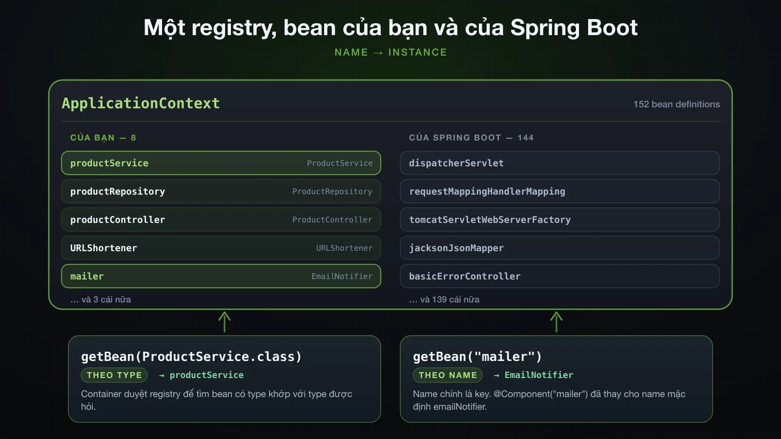 ApplicationContext là một registry name sang instance, chứa bean của bạn cạnh bean của Spring Boot