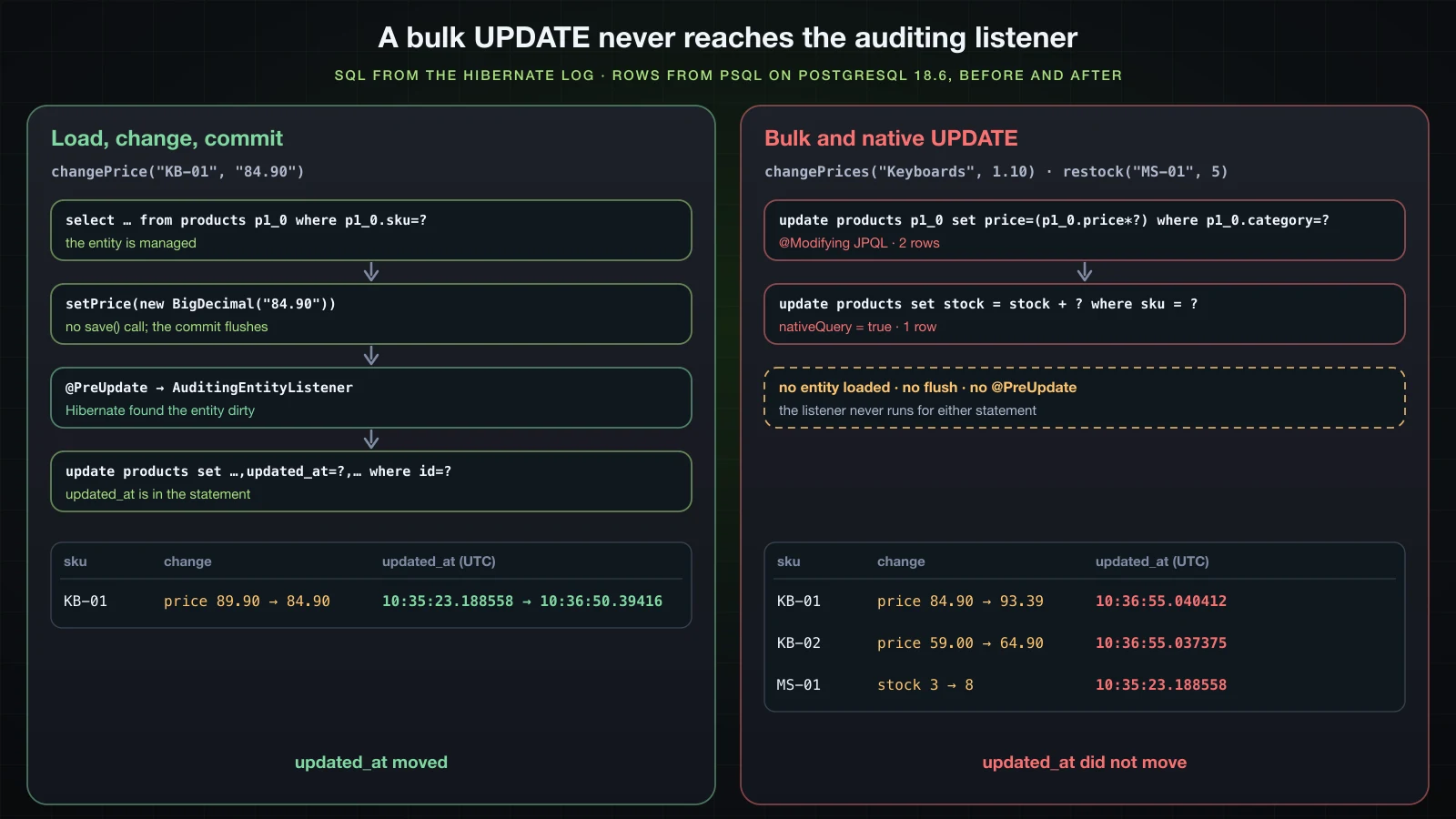 Side by side on PostgreSQL 18.6: loading KB-01, changing its price and committing ran @PreUpdate and moved updated_at from 10:35:23.188558 to 10:36:50.39416, while the @Modifying JPQL update and the native UPDATE went straight to the database and left updated_at at 10:36:55.040412, 10:36:55.037375 and 10:35:23.188558