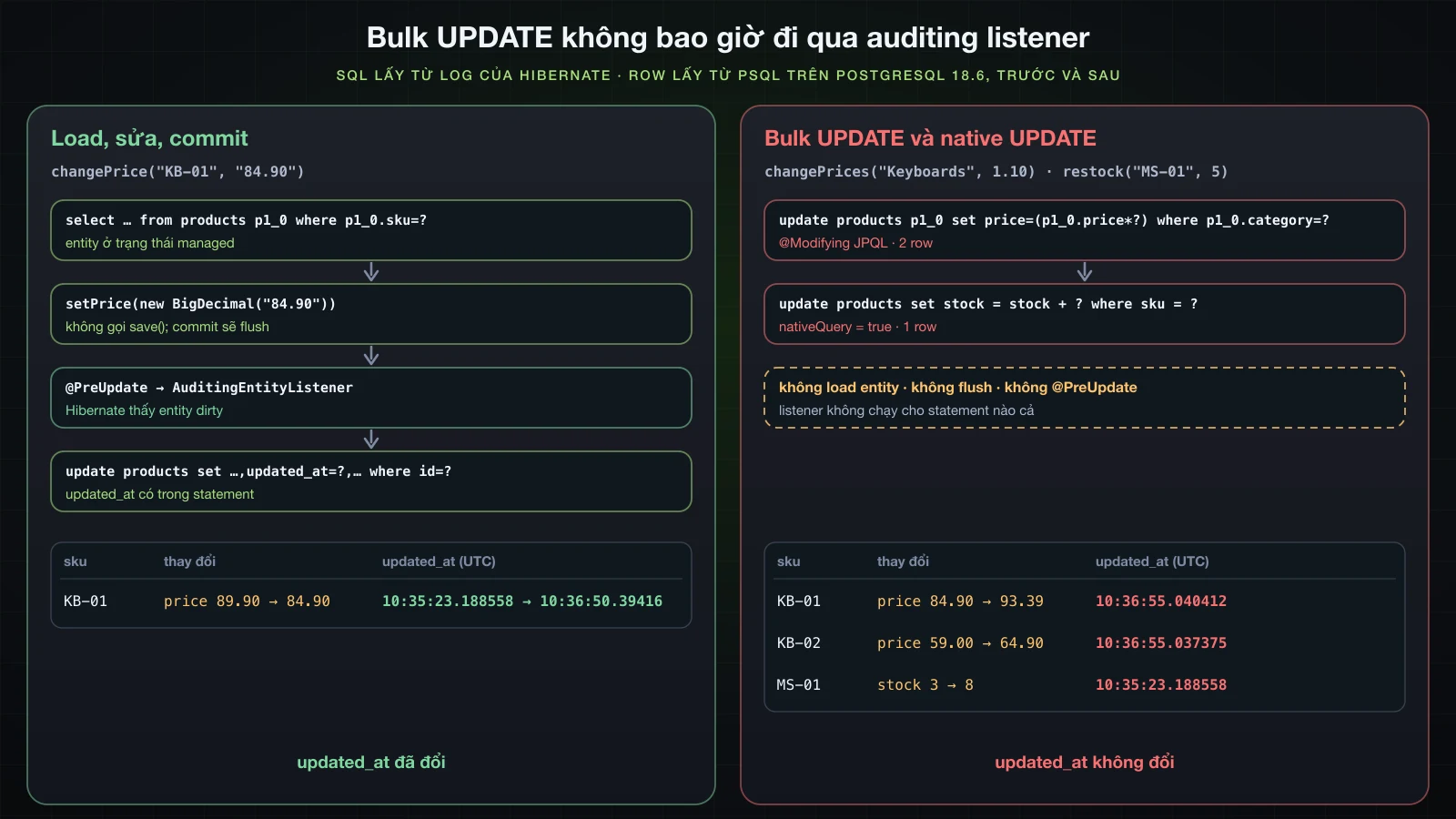 Đặt cạnh nhau trên PostgreSQL 18.6: load KB-01, đổi giá rồi commit đã chạy @PreUpdate và dời updated_at từ 10:35:23.188558 sang 10:36:50.39416, trong khi bulk update JPQL với @Modifying và native UPDATE đi thẳng xuống database và để updated_at đứng yên ở 10:36:55.040412, 10:36:55.037375 và 10:35:23.188558
