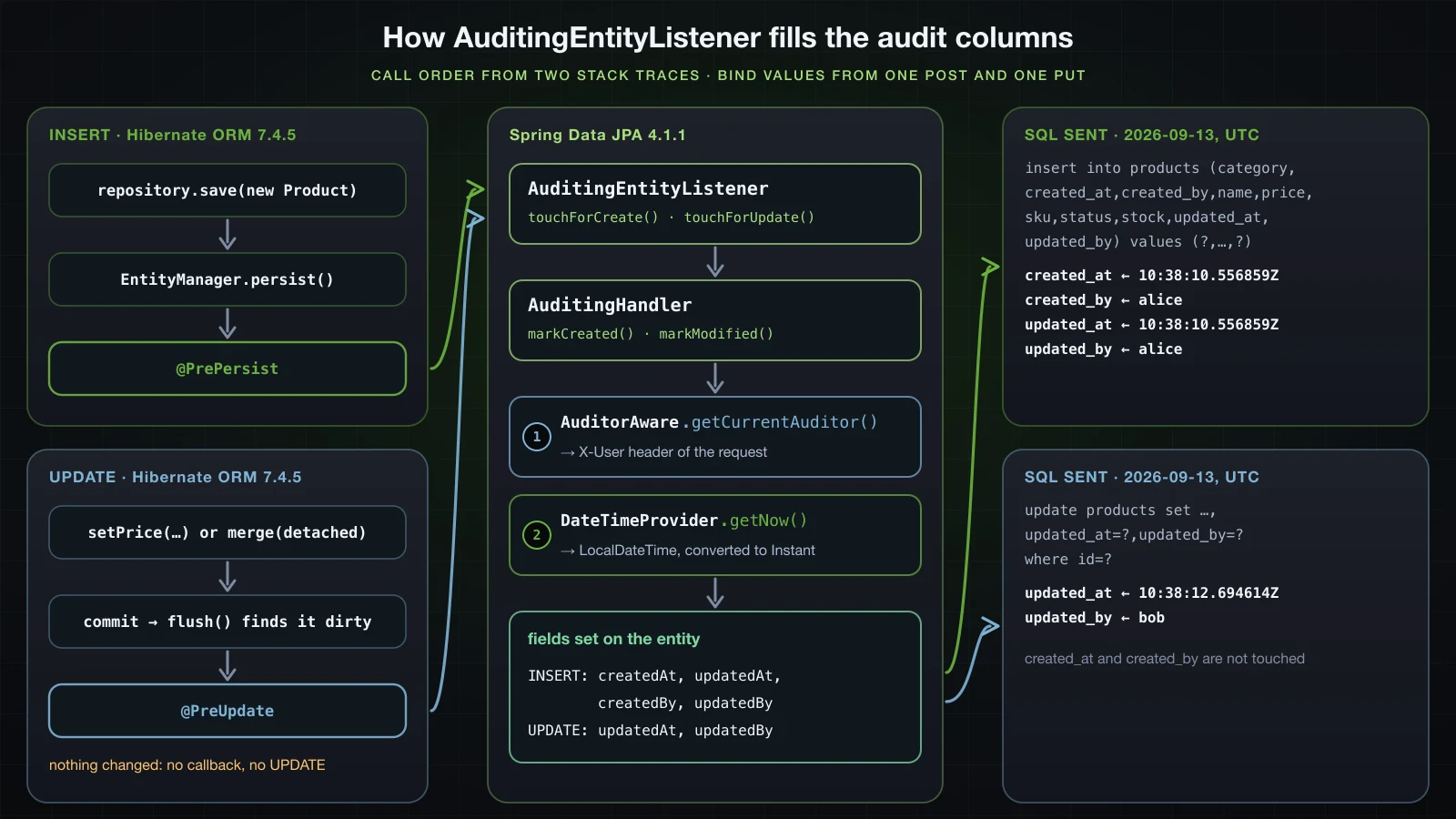 How AuditingEntityListener fills the audit columns: on the INSERT path repository.save, EntityManager.persist and the @PrePersist callback, on the UPDATE path a changed field or merge, the flush at commit that finds the entity dirty and the @PreUpdate callback, both entering AuditingEntityListener, then AuditingHandler, AuditorAware first and DateTimeProvider second, the fields set on the entity, and the INSERT and UPDATE statements carrying alice, bob and the bound timestamps