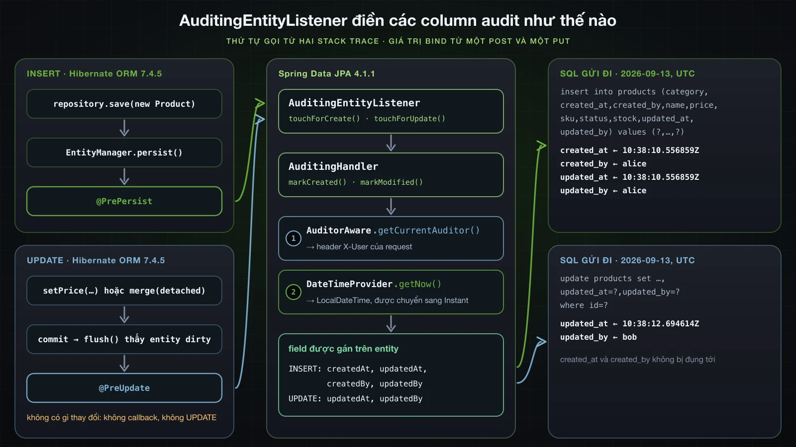 AuditingEntityListener điền các column audit như thế nào: ở nhánh INSERT là repository.save, EntityManager.persist và callback @PrePersist, ở nhánh UPDATE là một field bị sửa hoặc merge, lần flush lúc commit thấy entity dirty và callback @PreUpdate, cả hai cùng đi vào AuditingEntityListener, rồi AuditingHandler, AuditorAware trước và DateTimeProvider sau, các field được gán trên entity, và câu INSERT, UPDATE mang theo alice, bob cùng các timestamp đã bind