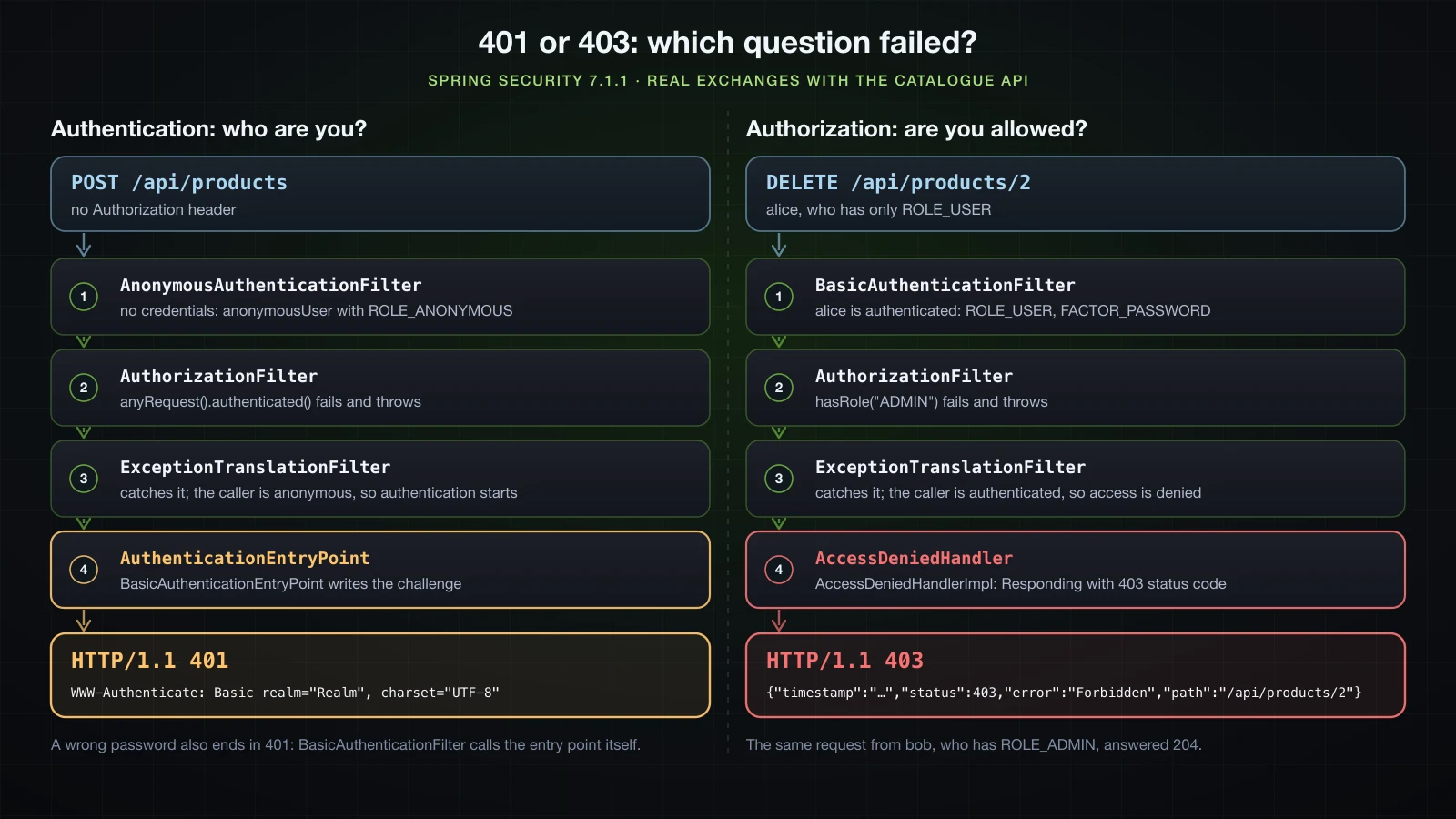 Side by side: POST /api/products with no Authorization header passes AnonymousAuthenticationFilter as anonymousUser, fails anyRequest().authenticated() in AuthorizationFilter, ExceptionTranslationFilter sends the anonymous caller to the AuthenticationEntryPoint and the answer is HTTP/1.1 401 with WWW-Authenticate: Basic realm="Realm"; DELETE /api/products/2 as alice with ROLE_USER is authenticated by BasicAuthenticationFilter, fails hasRole("ADMIN"), ExceptionTranslationFilter sends the authenticated caller to the AccessDeniedHandler and the answer is HTTP/1.1 403