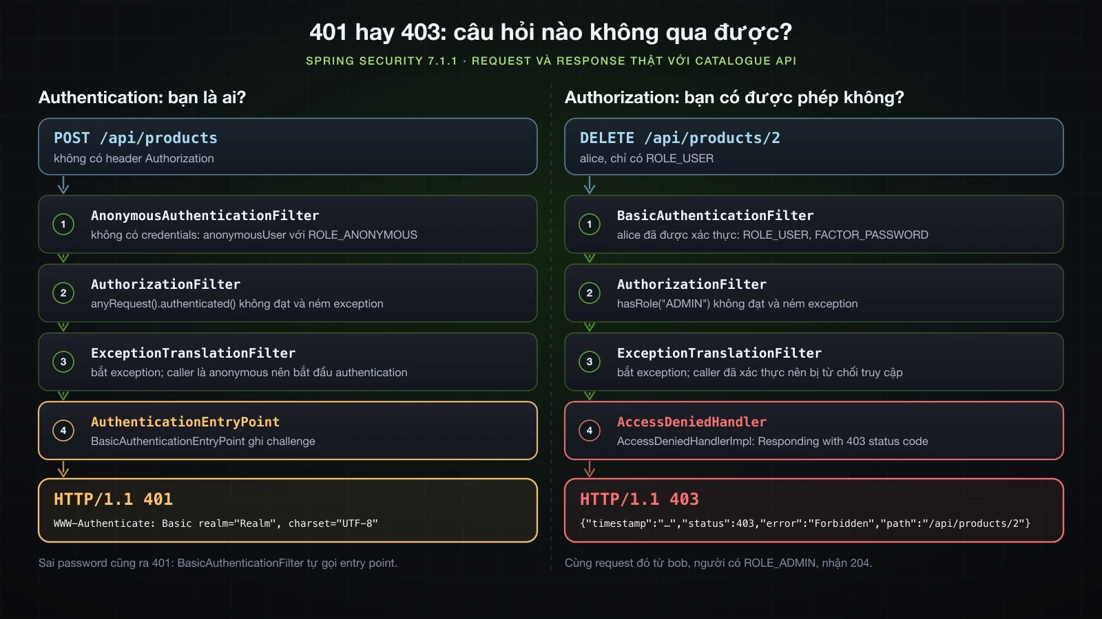 Đặt cạnh nhau: POST /api/products không có header Authorization đi qua AnonymousAuthenticationFilter với anonymousUser, không đạt anyRequest().authenticated() ở AuthorizationFilter, ExceptionTranslationFilter đưa caller anonymous tới AuthenticationEntryPoint và kết quả là HTTP/1.1 401 với WWW-Authenticate: Basic realm="Realm"; DELETE /api/products/2 của alice với ROLE_USER được BasicAuthenticationFilter xác thực, không đạt hasRole("ADMIN"), ExceptionTranslationFilter đưa caller đã xác thực tới AccessDeniedHandler và kết quả là HTTP/1.1 403