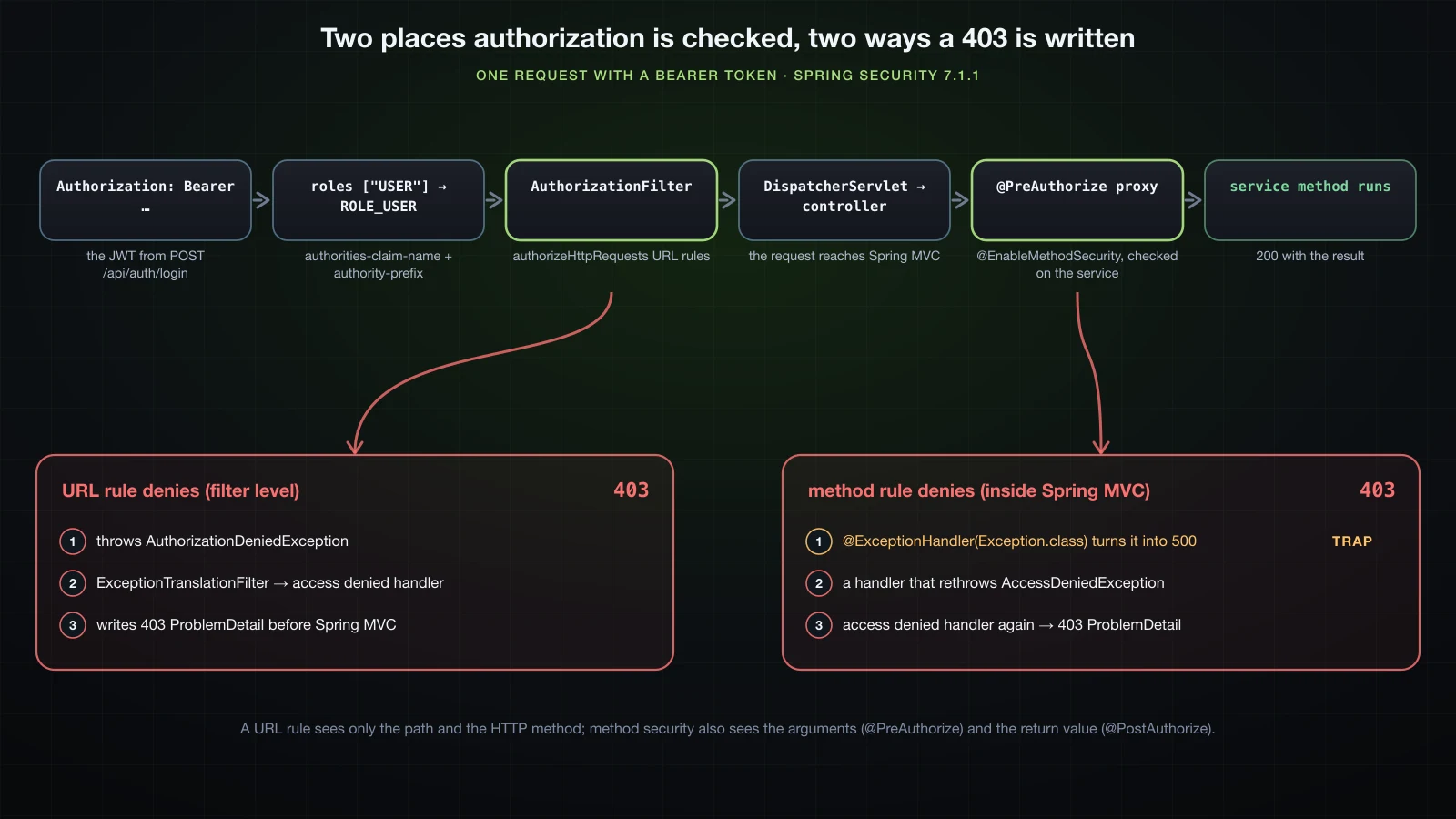 The mechanism: a bearer token becomes ROLE_USER through the resource server, passes the AuthorizationFilter URL rules and the controller, then the @PreAuthorize proxy on the service; a URL-rule 403 is written by the access denied handler off ExceptionTranslationFilter, a method-security 403 is thrown inside Spring MVC where a catch-all advice can turn it into a 500 until a handler rethrows it