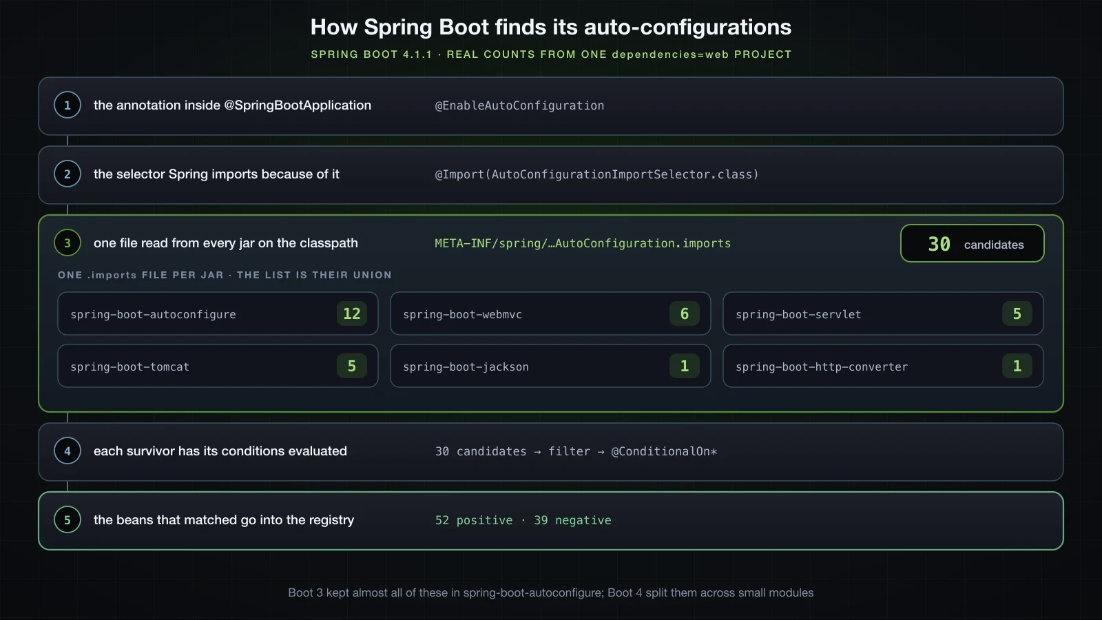 The five steps from @EnableAutoConfiguration to the registry, with the six jars that contribute .imports files