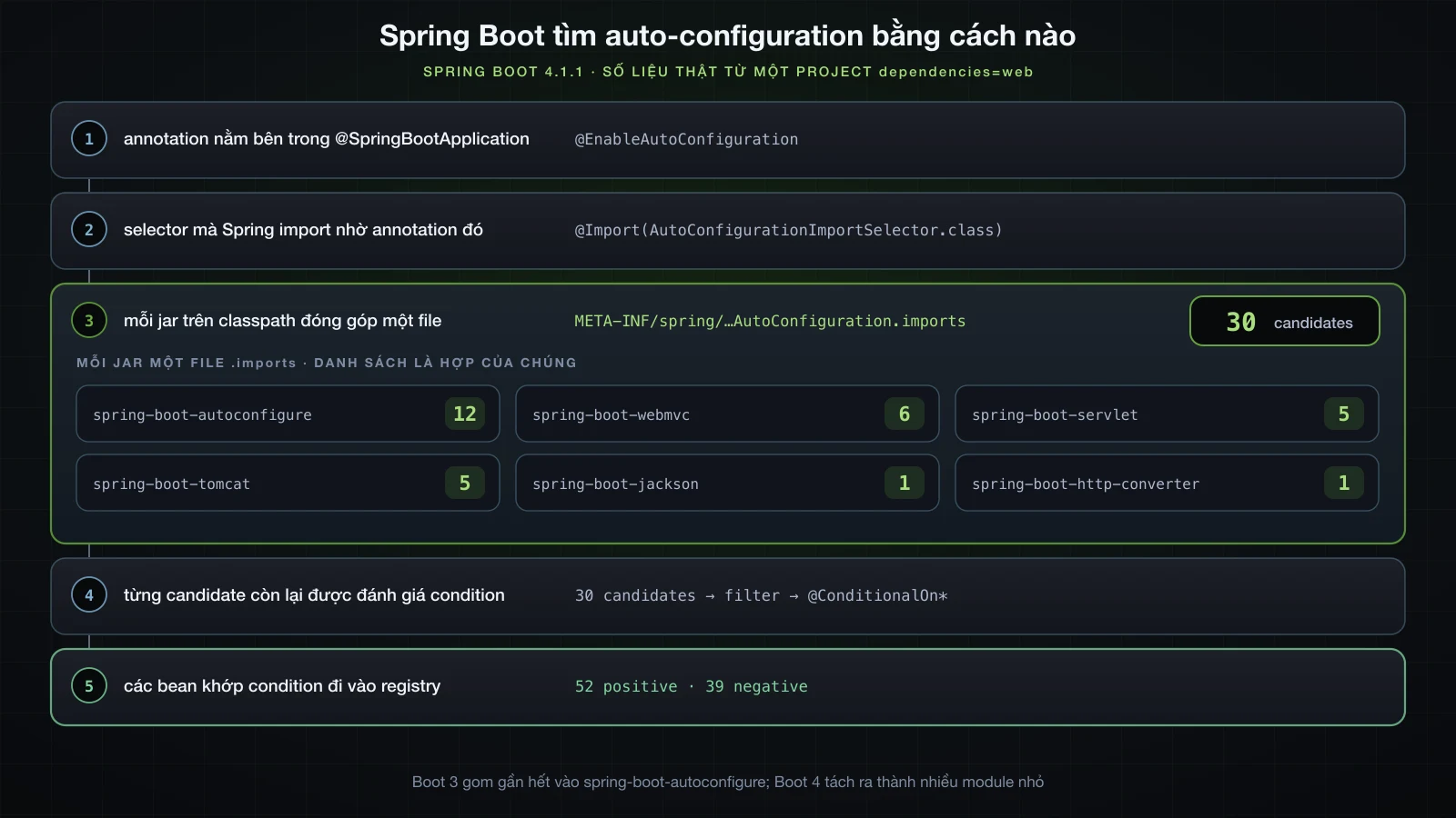 Năm bước từ @EnableAutoConfiguration tới registry, kèm sáu jar đóng góp file .imports