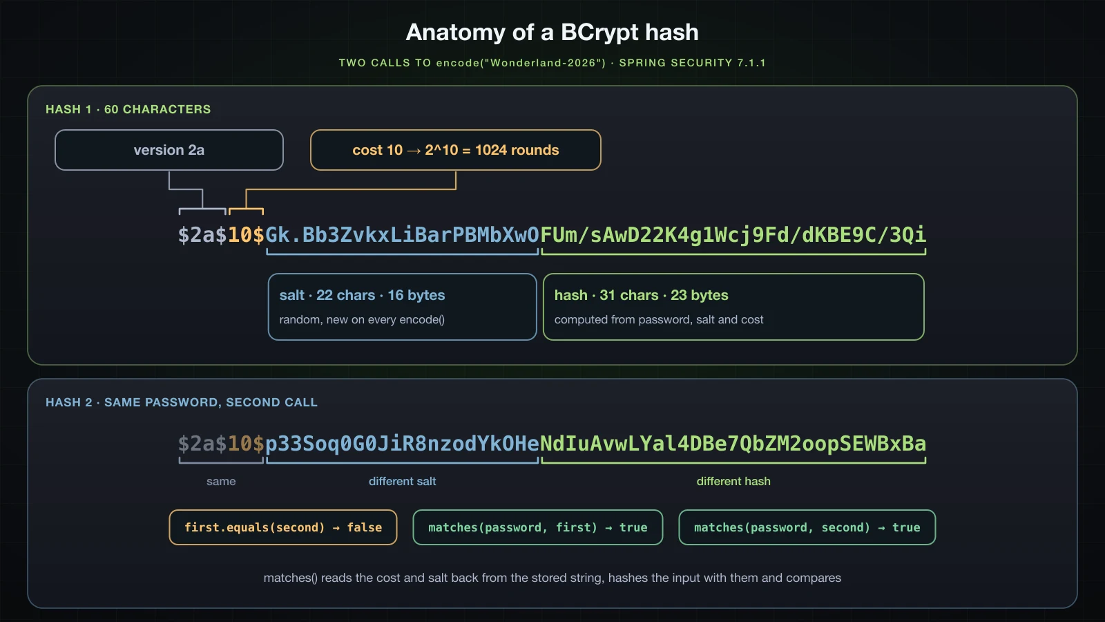 The first BCrypt hash from the run split into version 2a, cost 10, a 22-character salt and a 31-character hash, above a second hash of the same password that shares the version and cost but has a different salt and hash, with equals false and matches true for both
