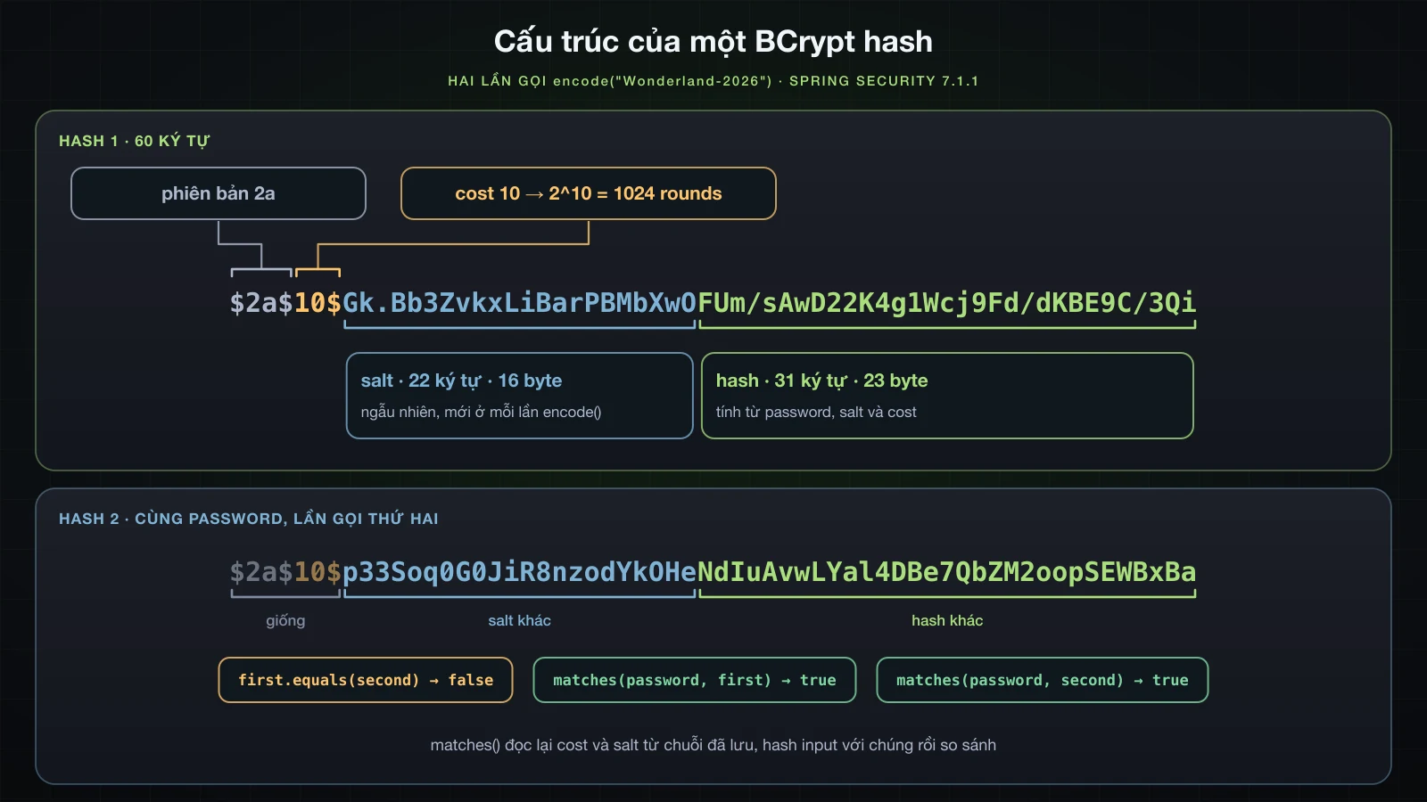 BCrypt hash đầu tiên từ lần chạy được tách thành version 2a, cost 10, salt 22 ký tự và hash 31 ký tự, nằm trên hash thứ hai của cùng password có chung version và cost nhưng khác salt và hash; equals trả về false còn matches trả về true cho cả hai