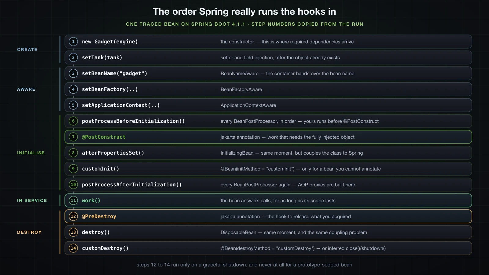 The fourteen ordered lifecycle steps, annotated with the hook that fires at each one