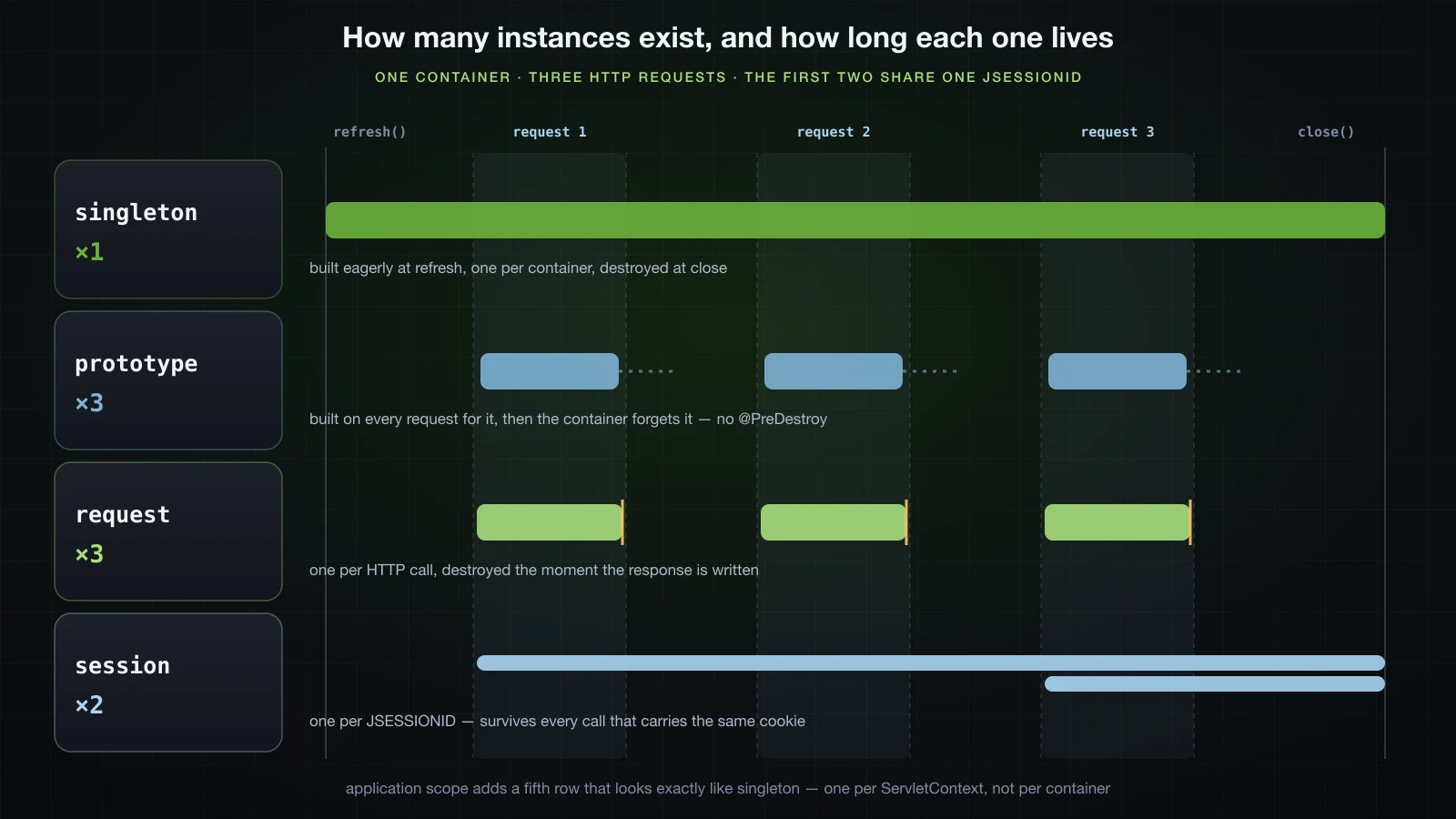 Four scopes laid out over one container run, showing how many instances exist and how long each lives