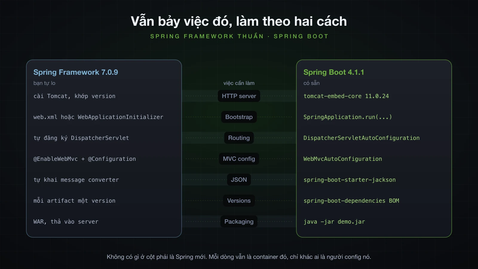 Bảy việc mà một web application phải làm, với câu trả lời của Spring Framework thuần và của Spring Boot nằm cùng một dòng