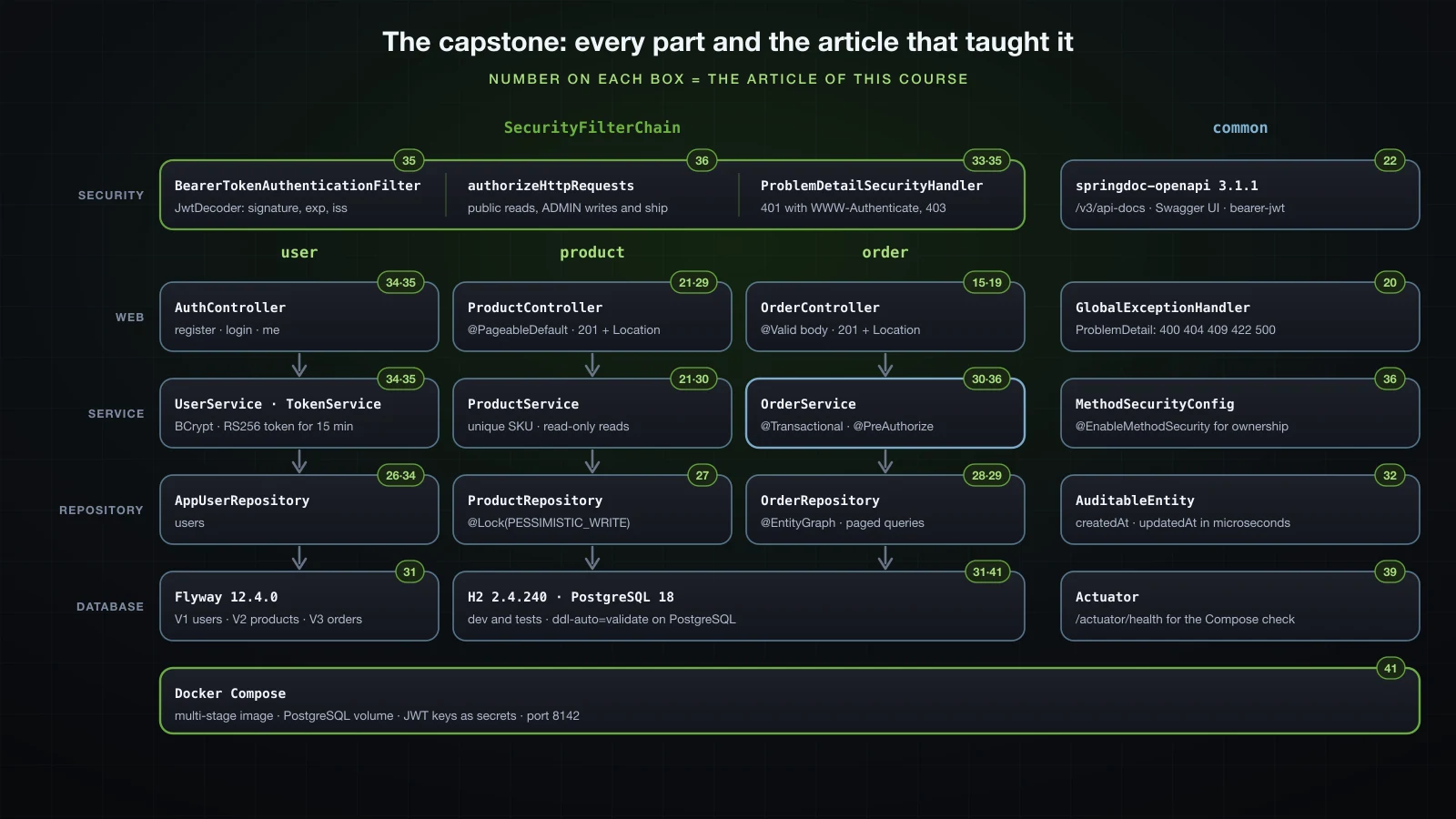 The capstone's packages and layers, each labelled with the article that taught it: the security filter chain in front of the controllers, services with method security and transactions, repositories, Flyway and PostgreSQL below, and springdoc and Actuator beside the API