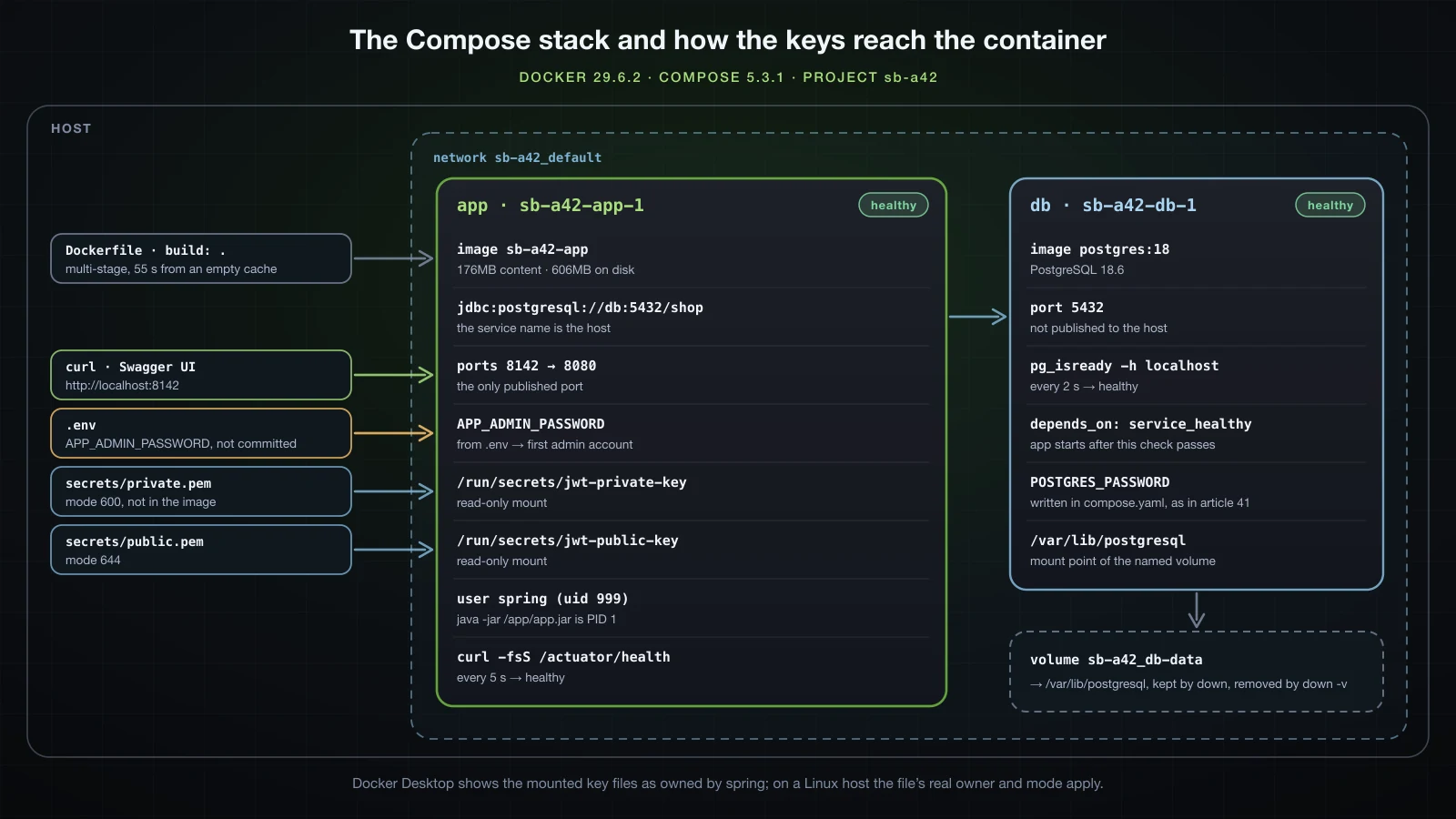 The Compose stack: the app container running as spring with its curl health check on /actuator/health, published on port 8142, the db container with the sb-a42_db-data volume and its pg_isready check, both on the sb-a42_default network, and the two key files mounted read-only at /run/secrets