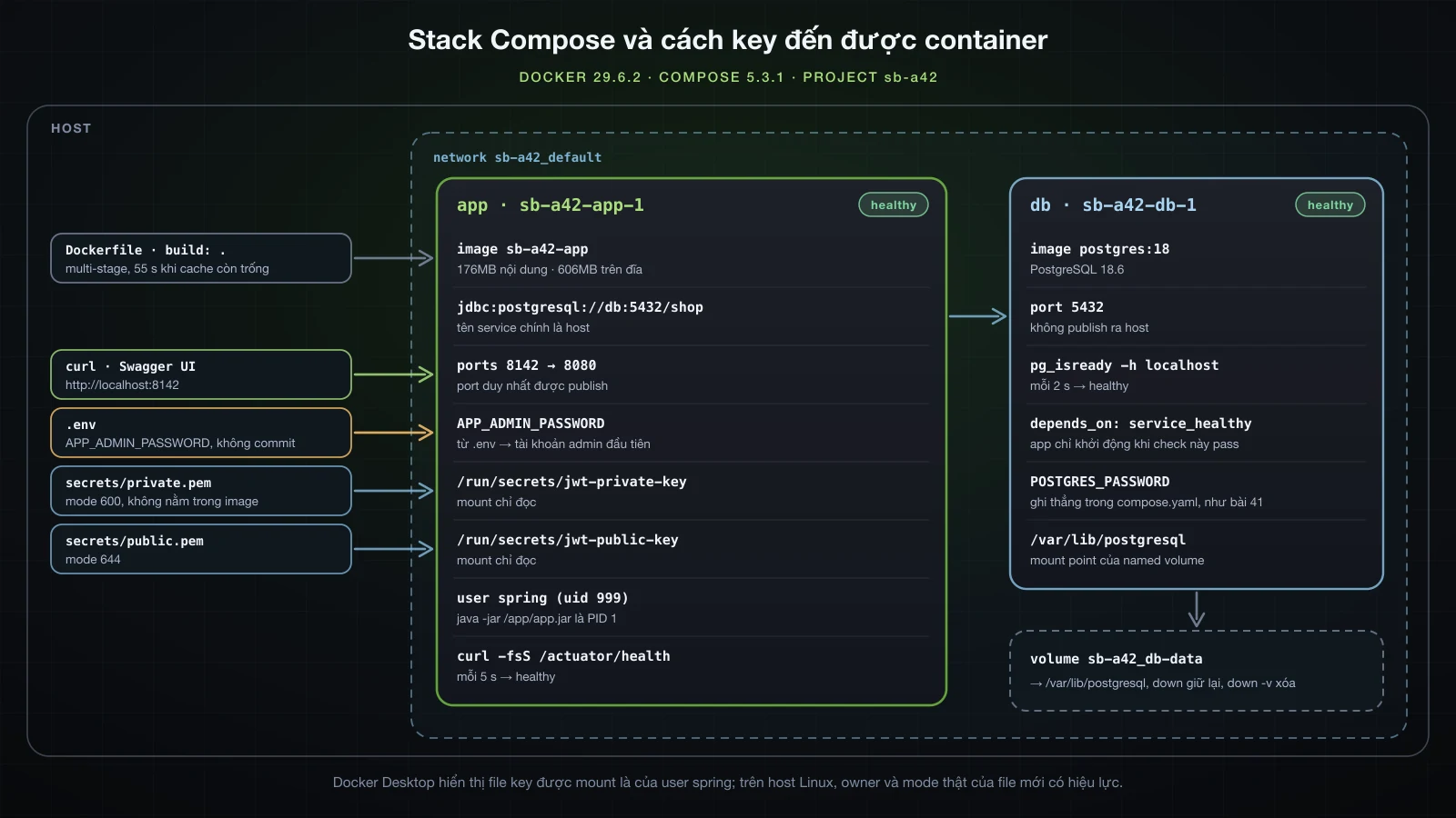 Stack Compose: container app chạy bằng user spring với healthcheck curl trên /actuator/health, publish trên port 8142, container db với volume sb-a42_db-data và check pg_isready, cả hai trên network sb-a42_default, và hai file key được mount chỉ đọc tại /run/secrets