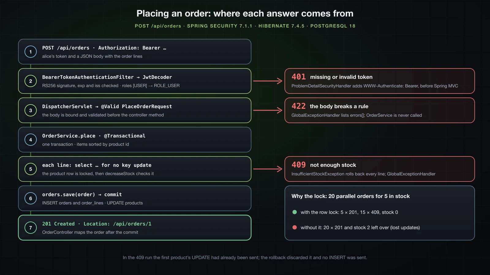 Placing an order step by step: the bearer token becomes ROLE_USER, validation runs before the controller, the transactional service locks and checks each product in id order, and the response is 201 with Location; the failure branches show a 401 from the resource server, a 422 from the advice before the service, and a 409 with a rollback from the stock check