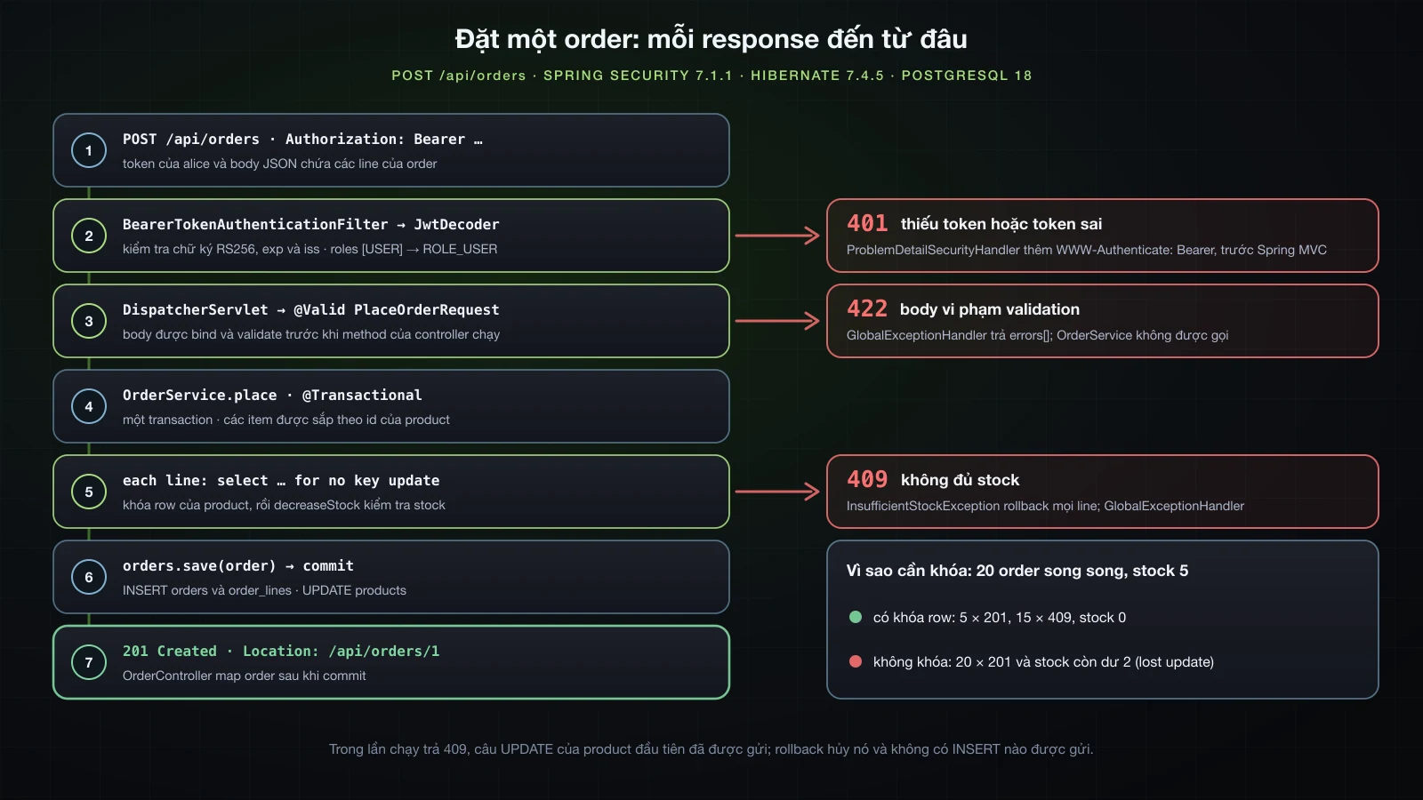 Đặt một order từng bước: bearer token thành ROLE_USER, validation chạy trước controller, service có transaction lock và kiểm tra từng product theo thứ tự id, và response là 201 kèm Location; các nhánh lỗi cho thấy 401 từ resource server, 422 từ advice trước khi tới service, và 409 kèm rollback từ bước kiểm tra stock