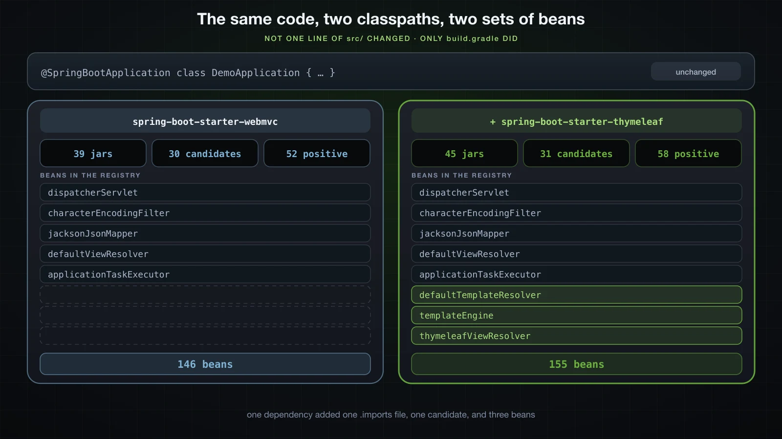 The same application code on two classpaths, producing two different sets of configured beans