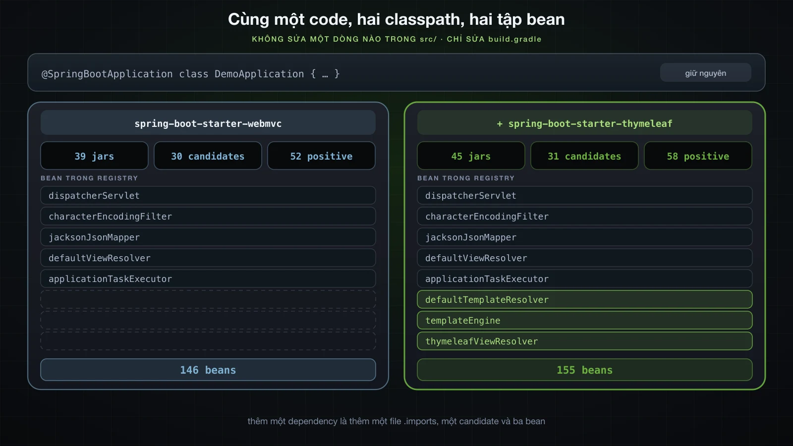 Cùng một code application trên hai classpath, tạo ra hai tập bean khác nhau