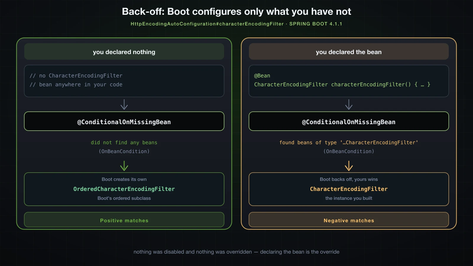 @ConditionalOnMissingBean deciding between two worlds: Boot's default created, or Boot backing off because you declared the bean