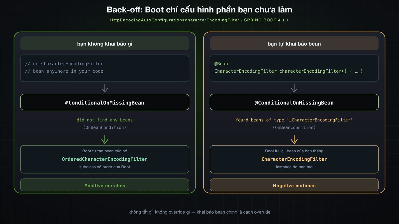 @ConditionalOnMissingBean chọn giữa hai thế giới: Boot tạo bean mặc định, hoặc Boot lùi lại vì bạn đã khai báo bean