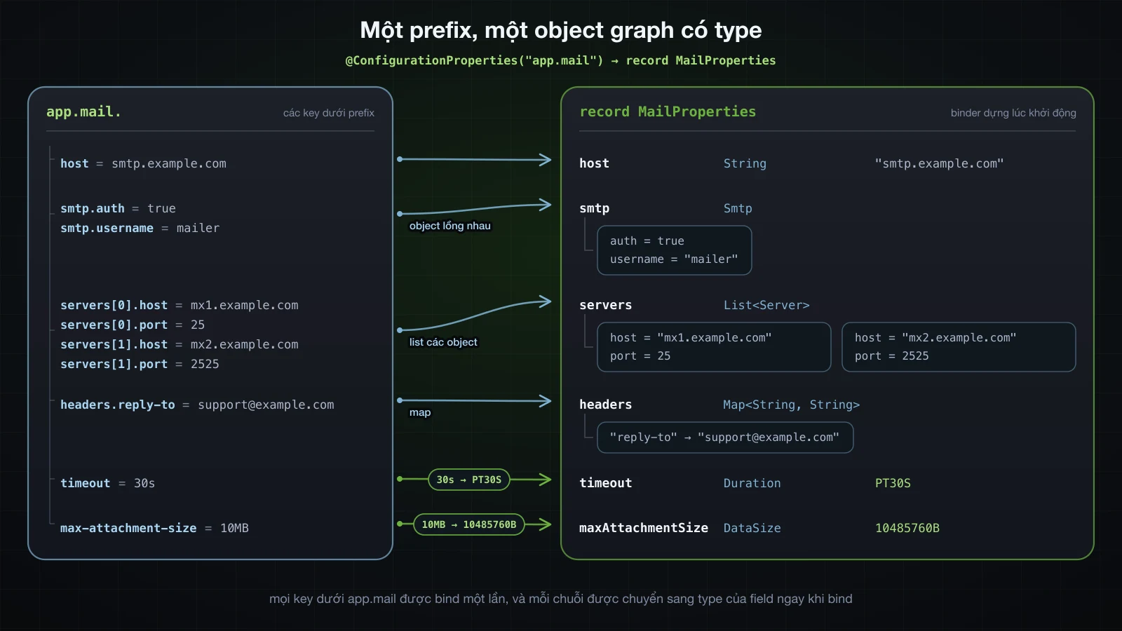 Các key dưới app.mail được bind vào MailProperties: record Smtp lồng nhau, list các object Server, một map, và giá trị Duration, DataSize được chuyển đổi ngay khi bind