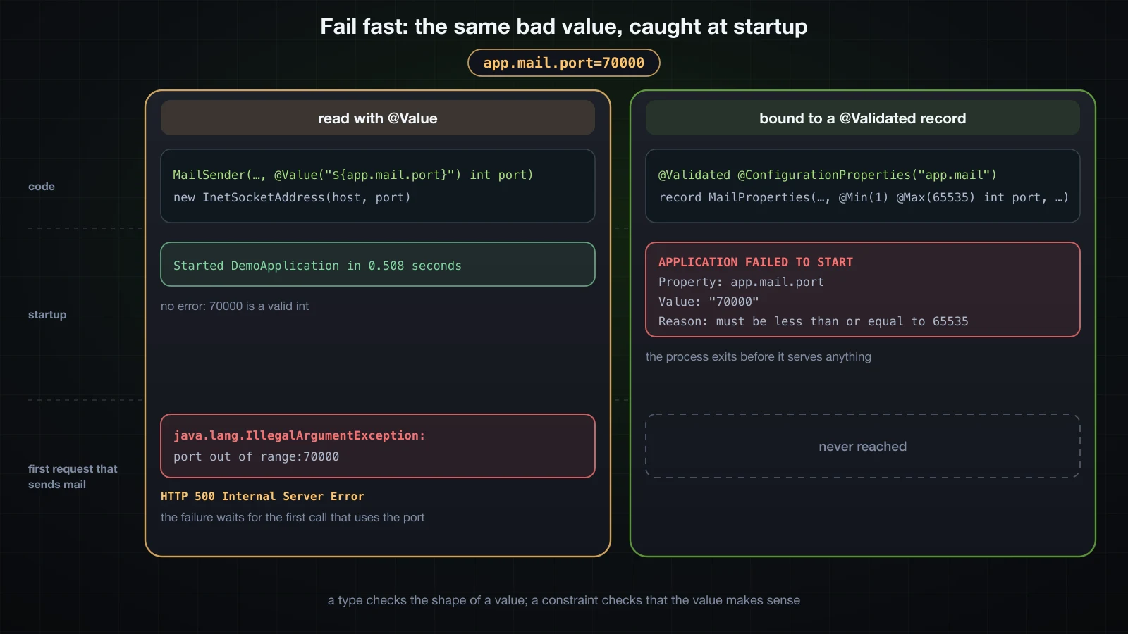 The same app.mail.port=70000 twice: through @Value the application starts and the first request fails with port out of range; through a @Validated record startup stops with the binding error
