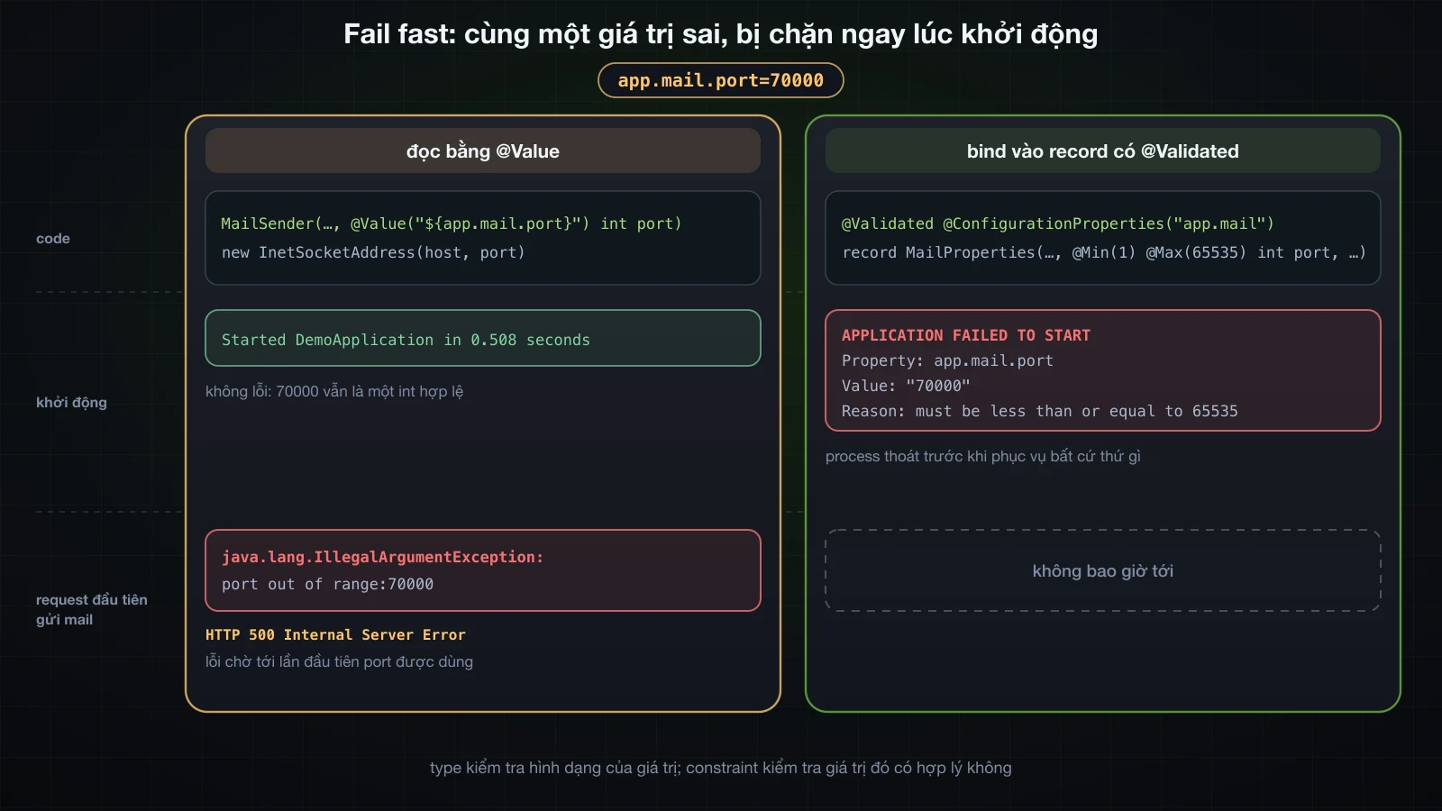 Cùng giá trị app.mail.port=70000 hai lần: qua @Value application khởi động và request đầu tiên hỏng với port out of range; qua record có @Validated quá trình khởi động dừng lại với lỗi binding