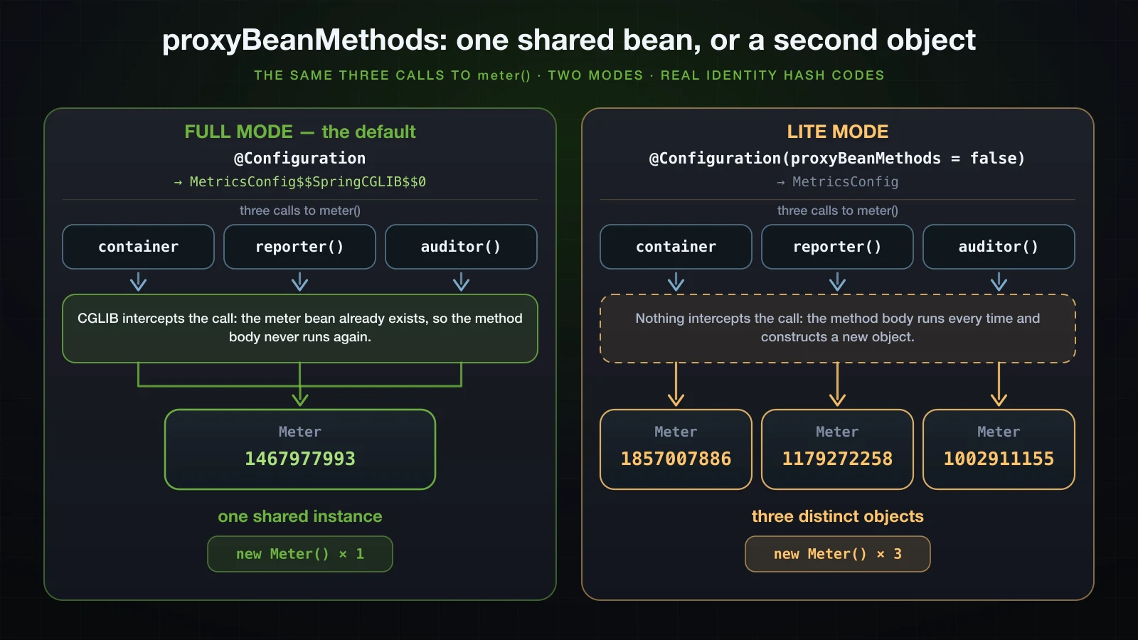 Full mode intercepts the inter-bean call and returns the singleton; lite mode lets the method body run again