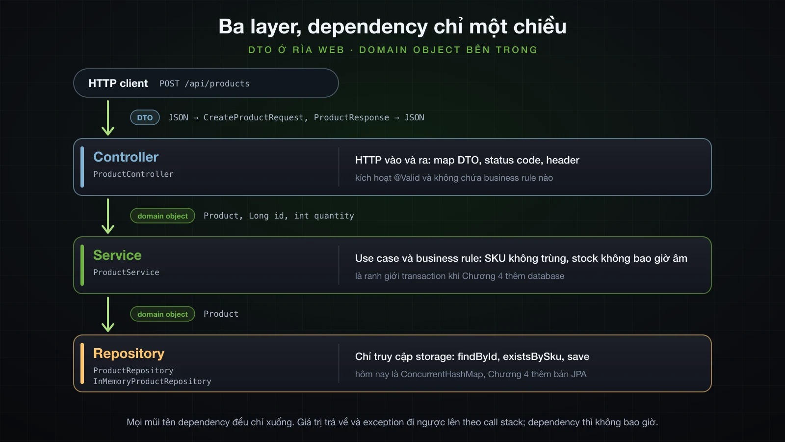 Ba layer với trách nhiệm của từng layer, mũi tên dependency chỉ xuống, DTO đi qua ở rìa web và domain object ở bên dưới