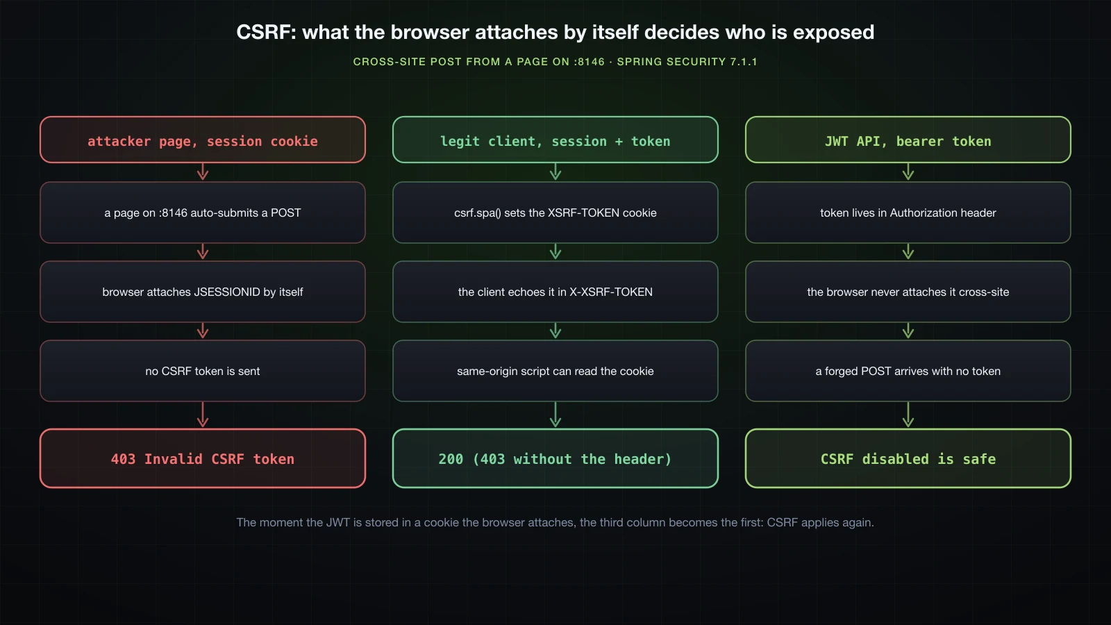 Three lanes: an attacker page's cross-site POST carries the session cookie but no token and is refused 403; a legitimate client reads the XSRF-TOKEN cookie and sends X-XSRF-TOKEN and succeeds; a bearer token in the Authorization header is never attached by the browser, so the attack does not apply