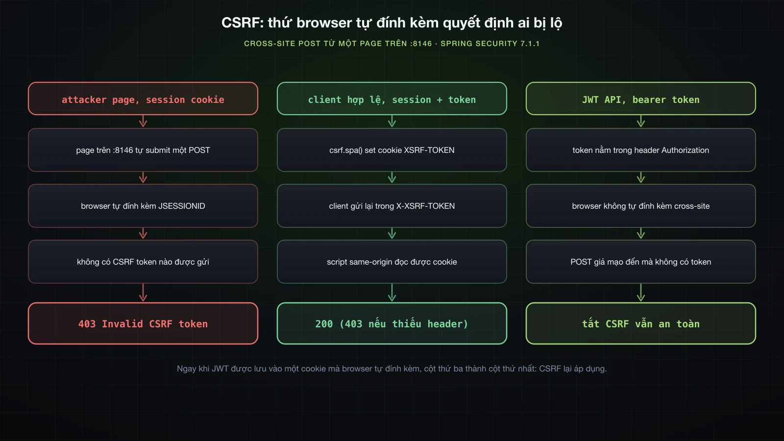 Ba làn: một cross-site POST từ page của kẻ tấn công mang session cookie nhưng không có token và bị từ chối 403; một client hợp lệ đọc cookie XSRF-TOKEN và gửi X-XSRF-TOKEN nên thành công; một bearer token trong header Authorization không bao giờ được browser đính kèm, nên đòn tấn công không áp dụng