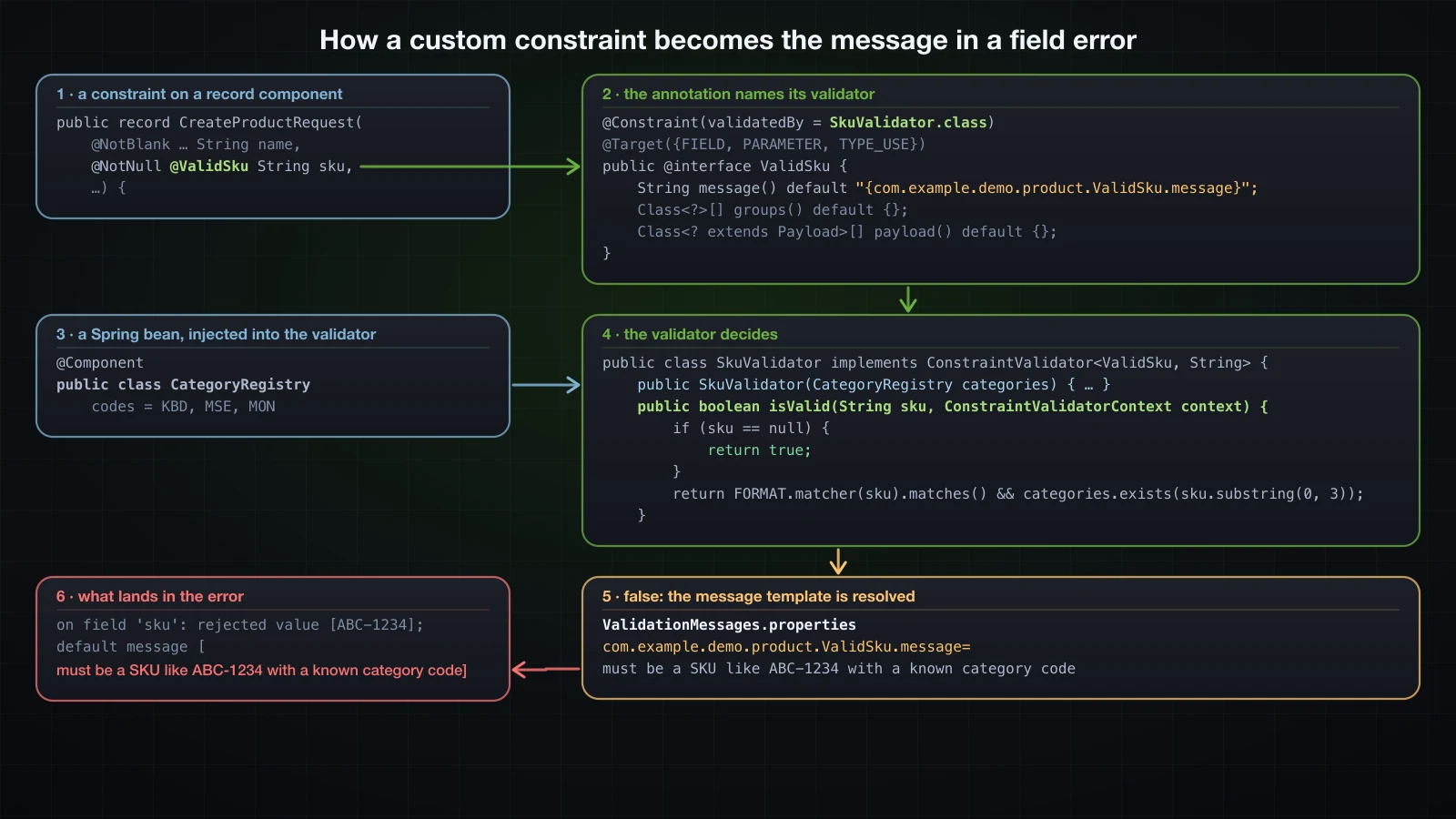 How the pieces of @ValidSku connect: the annotation on the record component, @Constraint naming SkuValidator, the CategoryRegistry bean injected into its constructor, isValid returning false, the message key resolved from ValidationMessages.properties, and the message in the field error