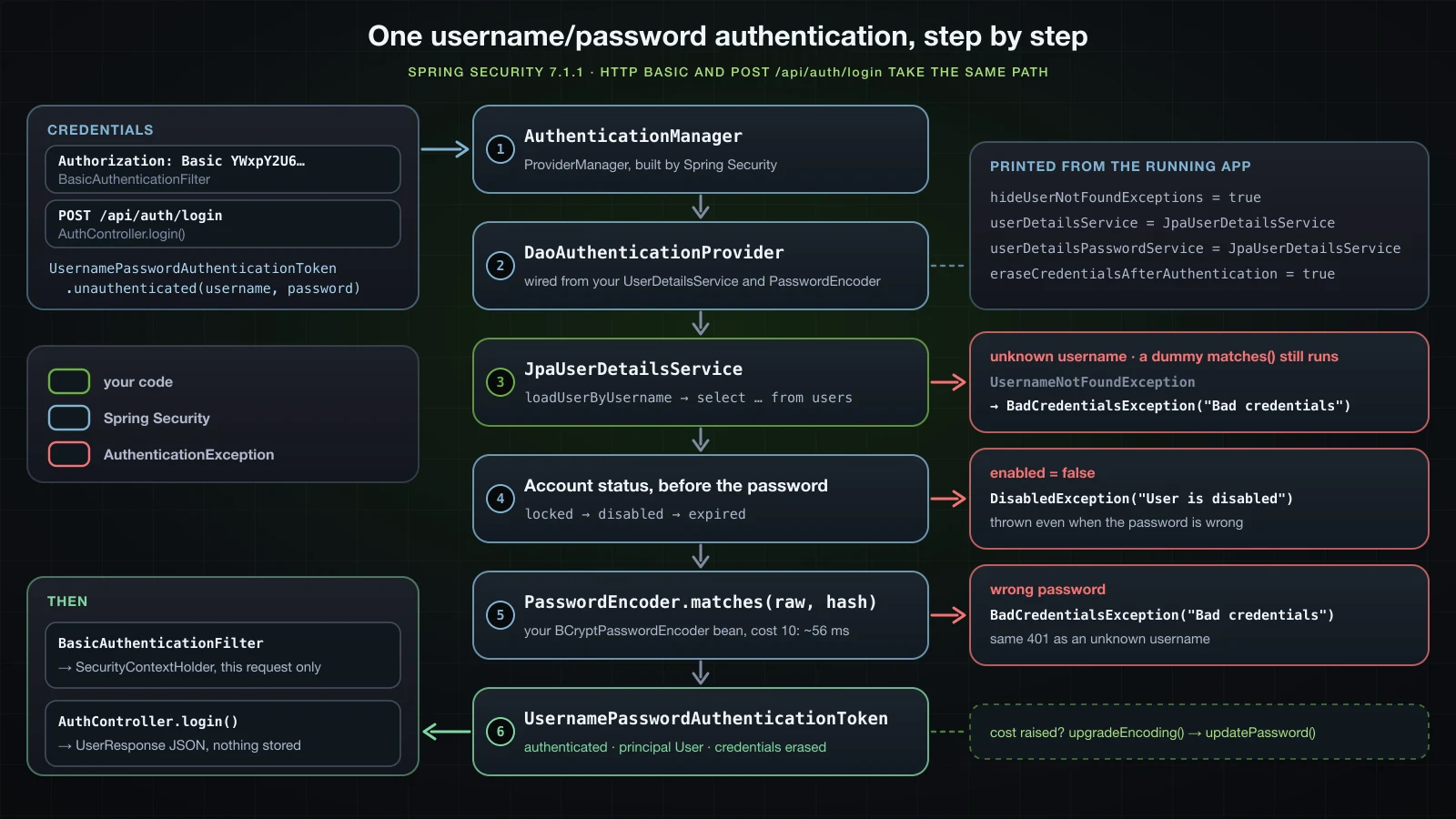 The path of one authentication: credentials from an Authorization Basic header or POST /api/auth/login become an unauthenticated token, go to the AuthenticationManager and the DaoAuthenticationProvider, which calls JpaUserDetailsService and the users table, checks account status before the password and calls PasswordEncoder.matches; an unknown username, a disabled account and a wrong password branch off as AuthenticationExceptions; success returns an authenticated token that BasicAuthenticationFilter stores for the request and the login controller turns into a profile