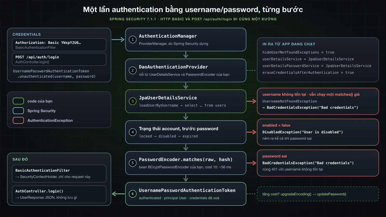 Đường đi của một lần authentication: credentials từ header Authorization Basic hoặc từ POST /api/auth/login trở thành một token chưa authenticated, đi tới AuthenticationManager và DaoAuthenticationProvider; provider gọi JpaUserDetailsService và table users, kiểm tra trạng thái account trước password rồi gọi PasswordEncoder.matches; username không tồn tại, account bị vô hiệu hoá và password sai rẽ nhánh thành AuthenticationException; khi thành công, token đã authenticated được BasicAuthenticationFilter lưu cho request hoặc được controller login biến thành profile